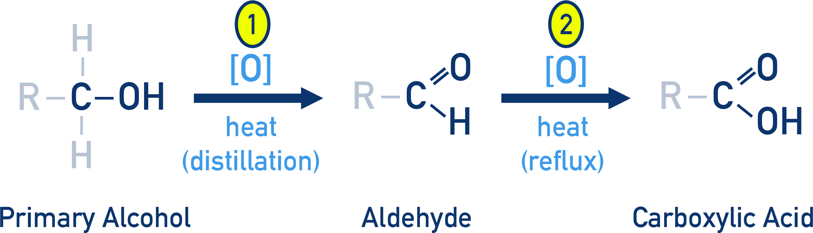 Edexcel A-Level Chemistry overview showing primary alcohol oxidation to aldehyde then carboxylic acid with acidified dichromate.