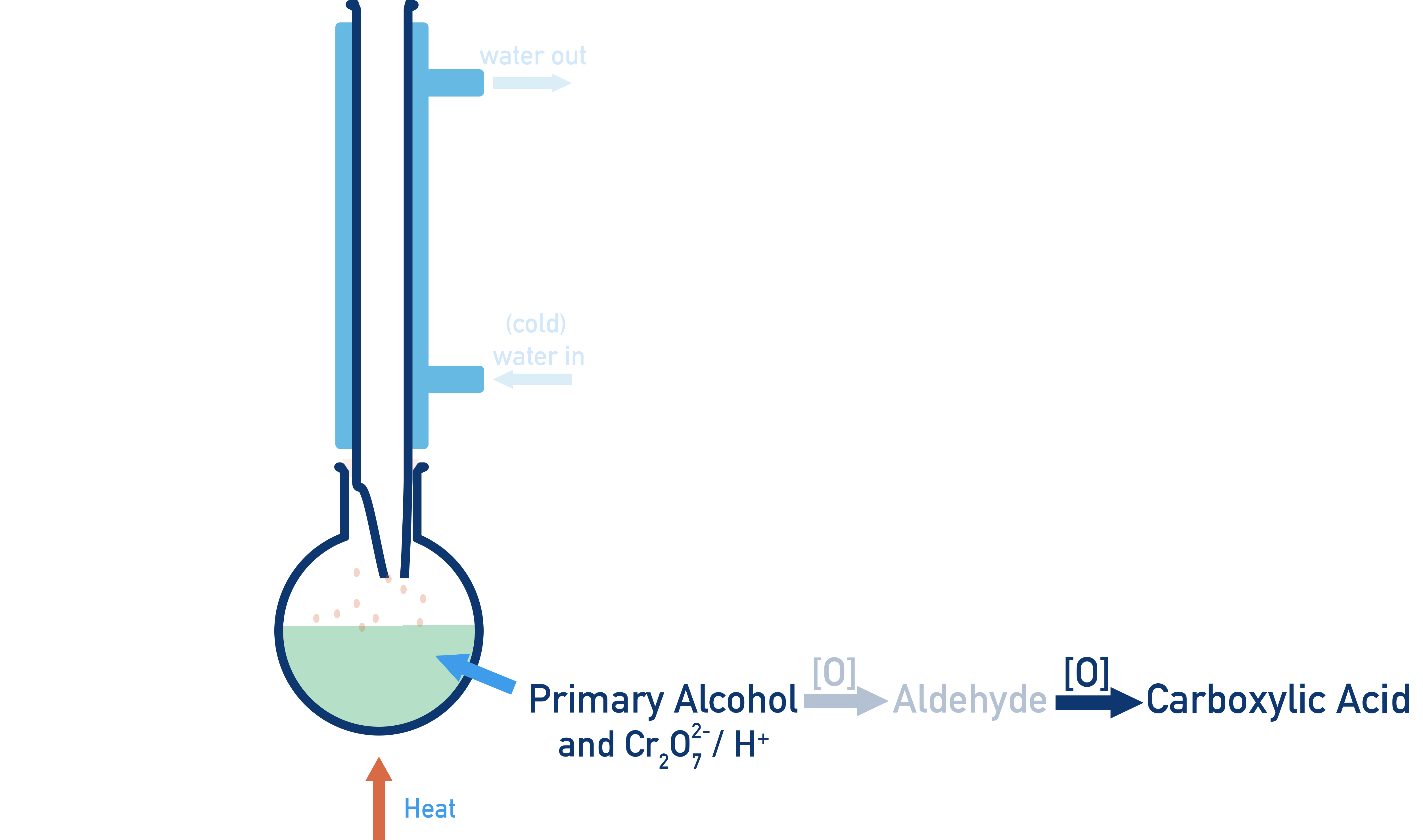 Edexcel A-Level Chemistry reflux apparatus to oxidise an aldehyde further to a carboxylic acid.
