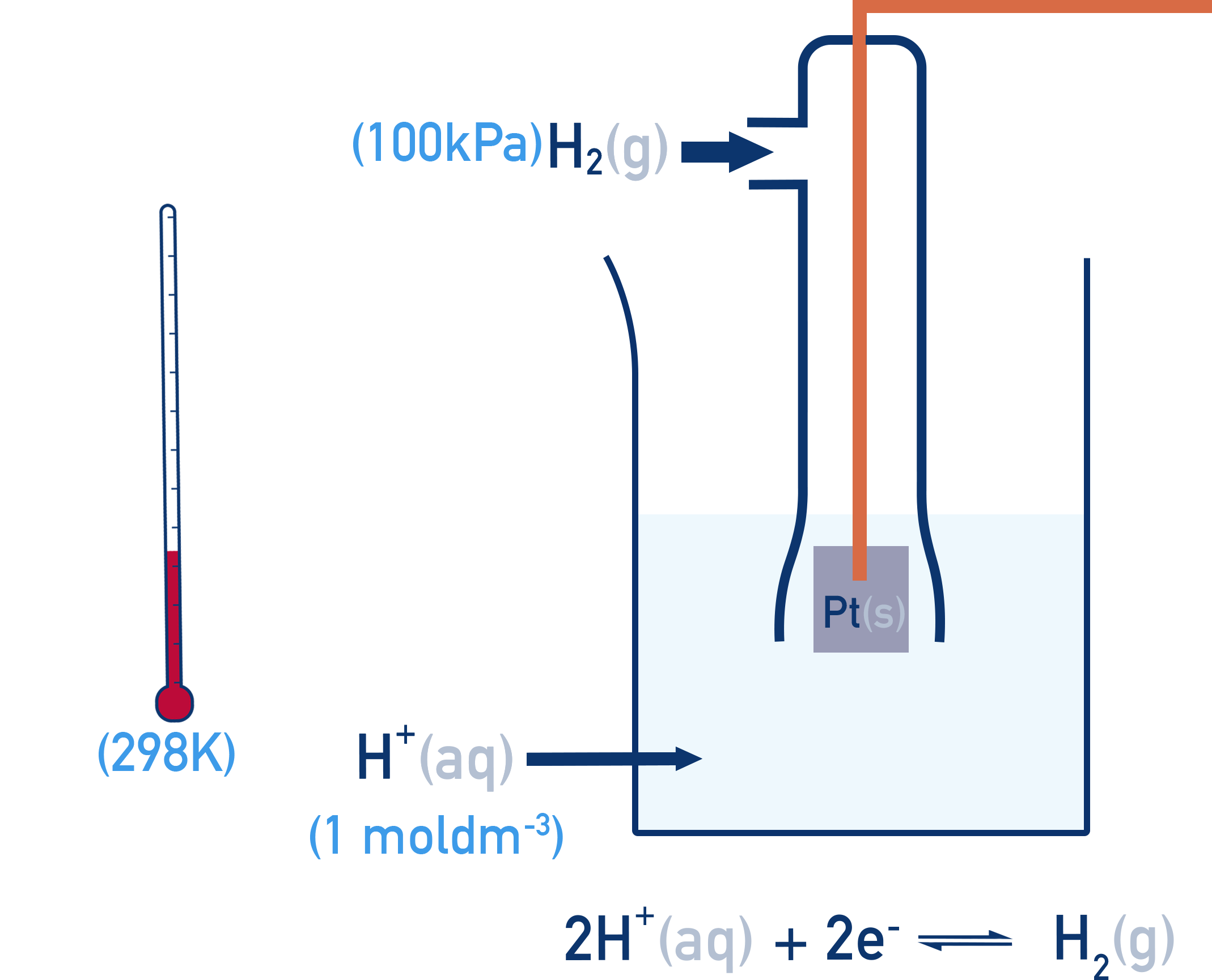 IB Chemistry diagram of the standard hydrogen electrode setup, with hydrogen gas, platinum electrode, and H⁺ solution at standard conditions.