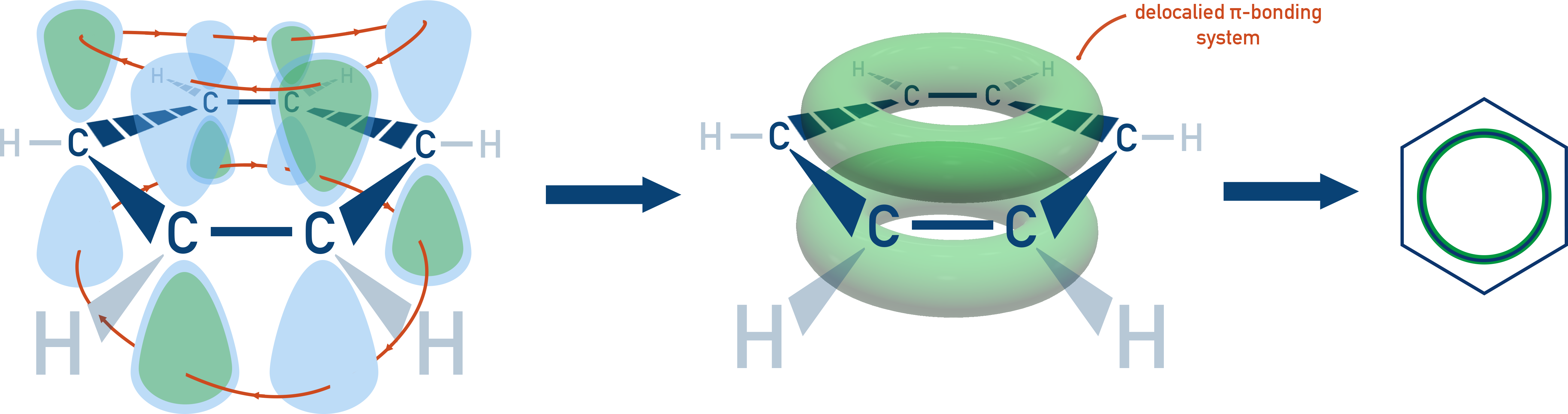 IB Chemistry benzene delocalisation diagram showing π electron cloud above and below the ring.