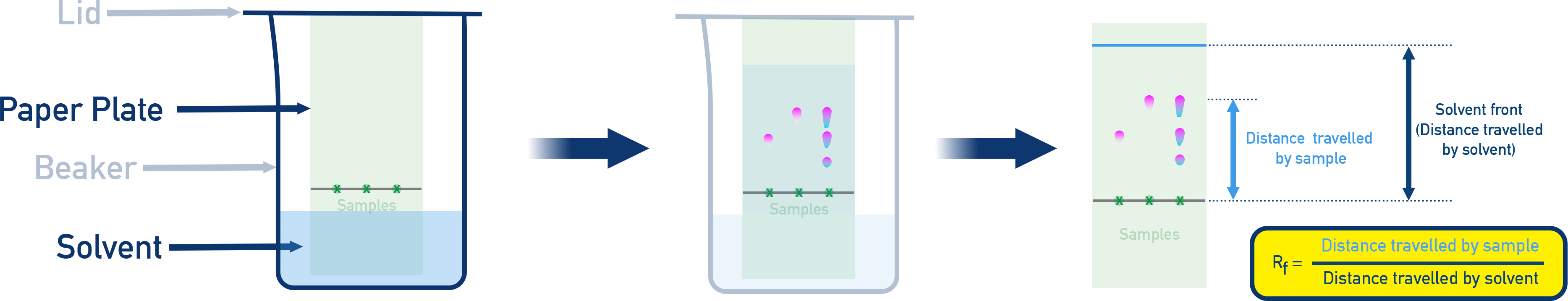 IB Chemistry diagram showing paper chromatography separation of ink into coloured spots.