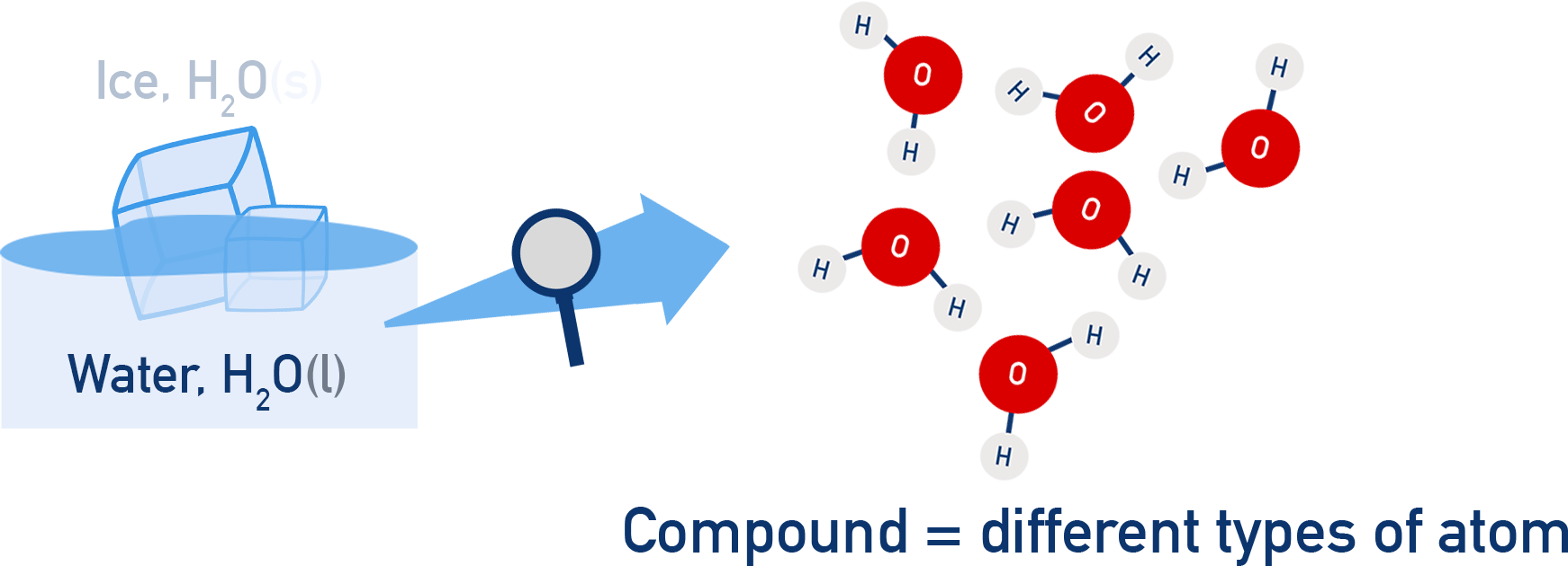 IB Chemistry compound water molecule showing two hydrogen atoms covalently bonded to one oxygen atom.
