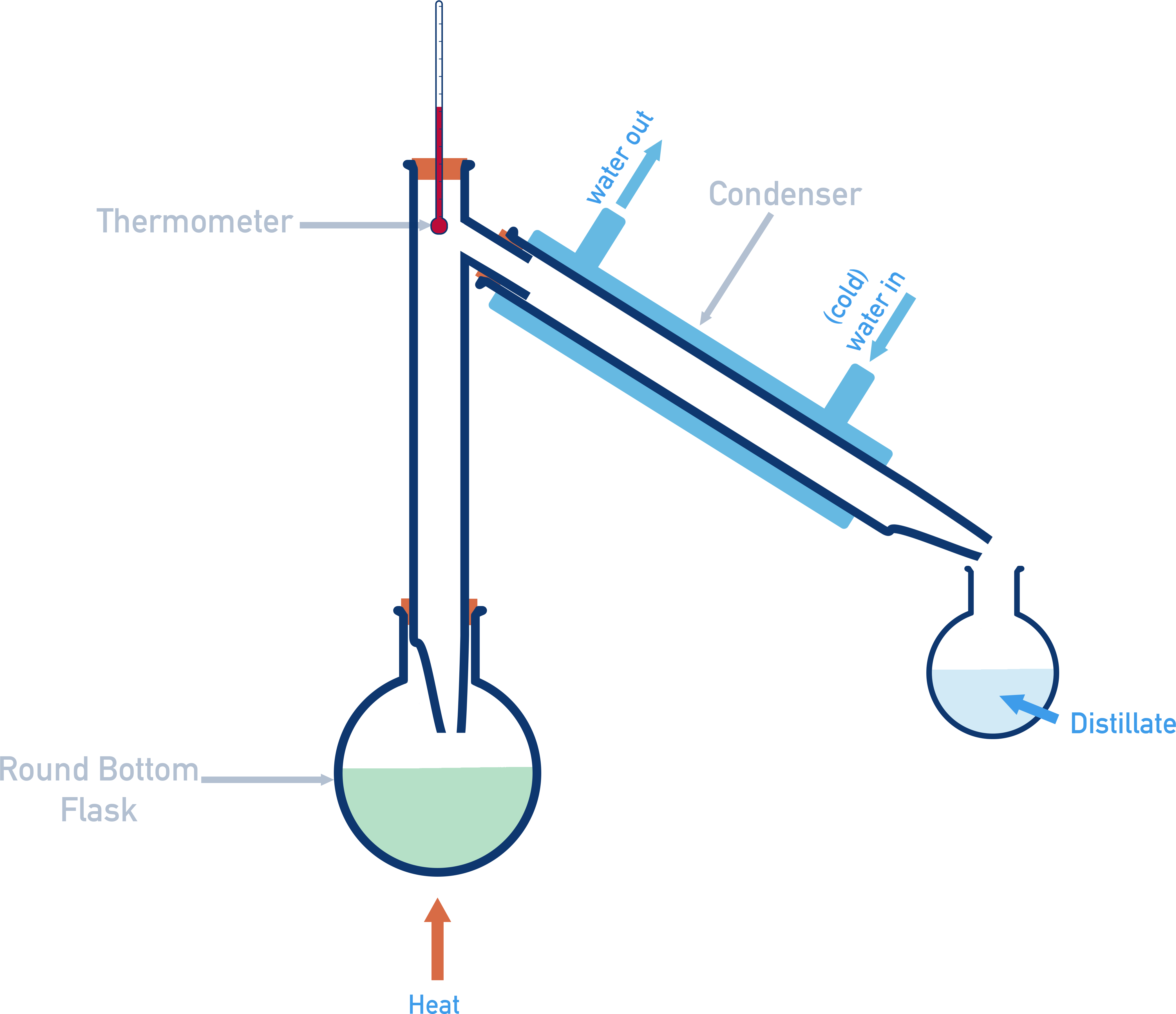 IB Chemistry diagram of distillation setup with heating apparatus separating liquids by boiling points.