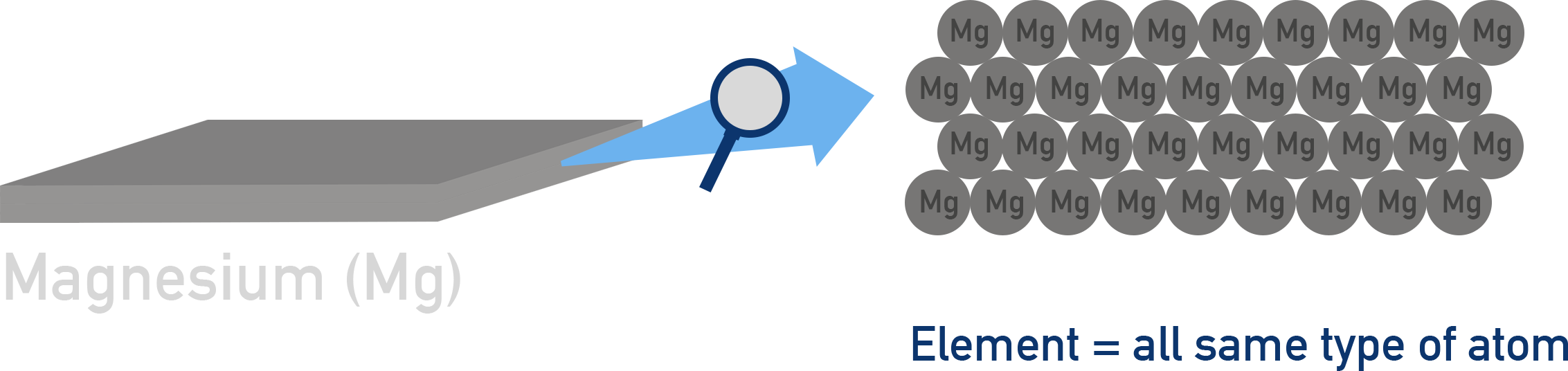 IB Chemistry example showing magnesium element as a pure substance made of only magnesium atoms.