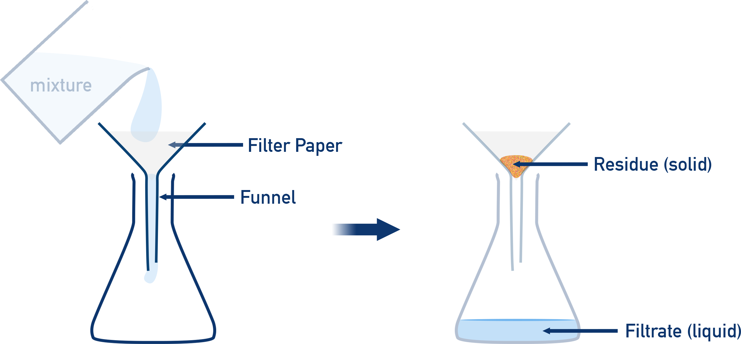 IB Chemistry diagram showing filtration setup with sand being separated from water using filter paper.