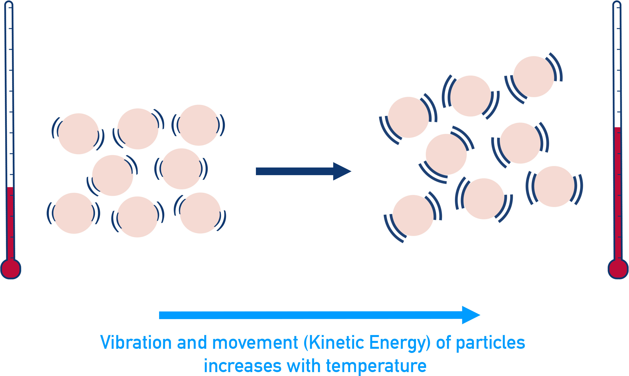 IB Chemistry diagram showing particle kinetic energy increasing with temperature rise.