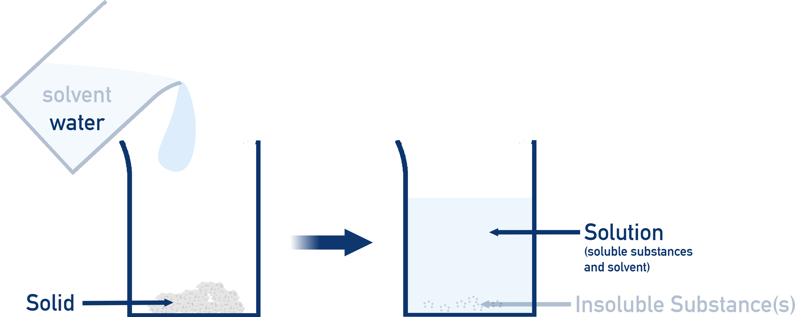 IB Chemistry diagram showing solvation process with sodium and chloride ions surrounded by water molecules.