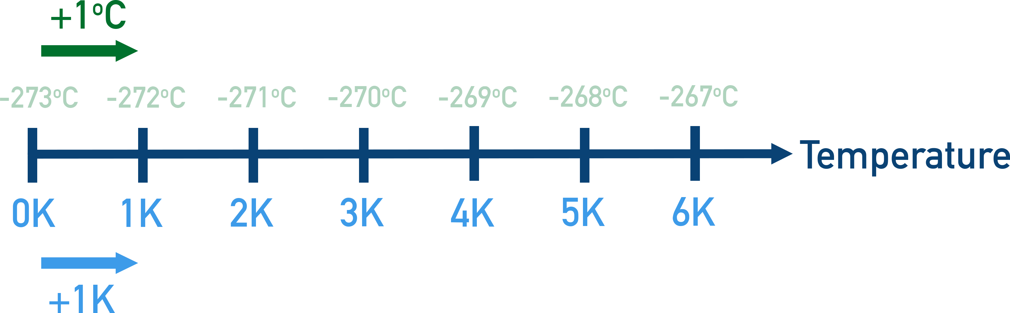 IB Chemistry temperature scale diagram comparing Celsius and Kelvin values with absolute zero.