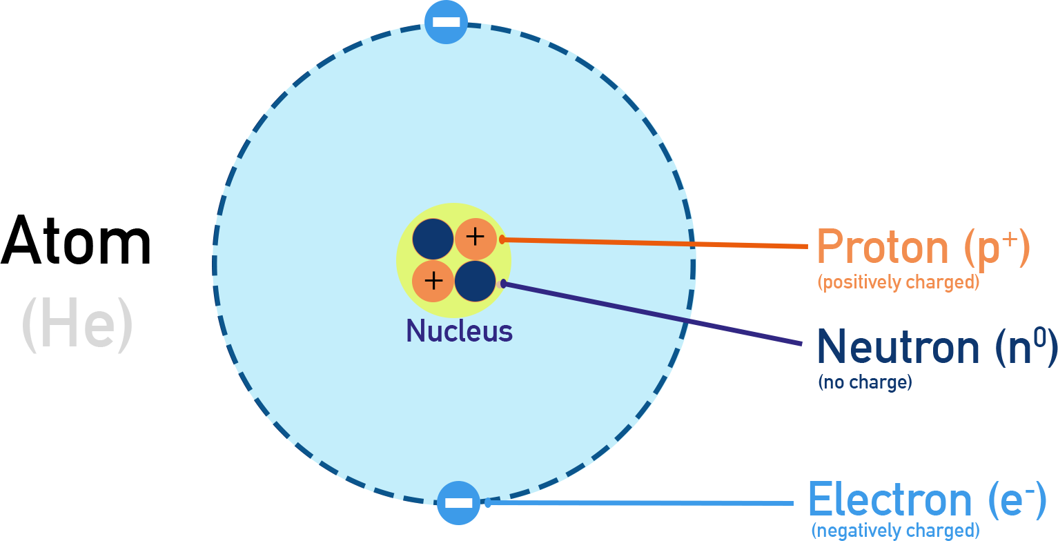 IB Chemistry diagram of the helium atom showing nucleus with protons and neutrons, surrounded by electrons in shells.