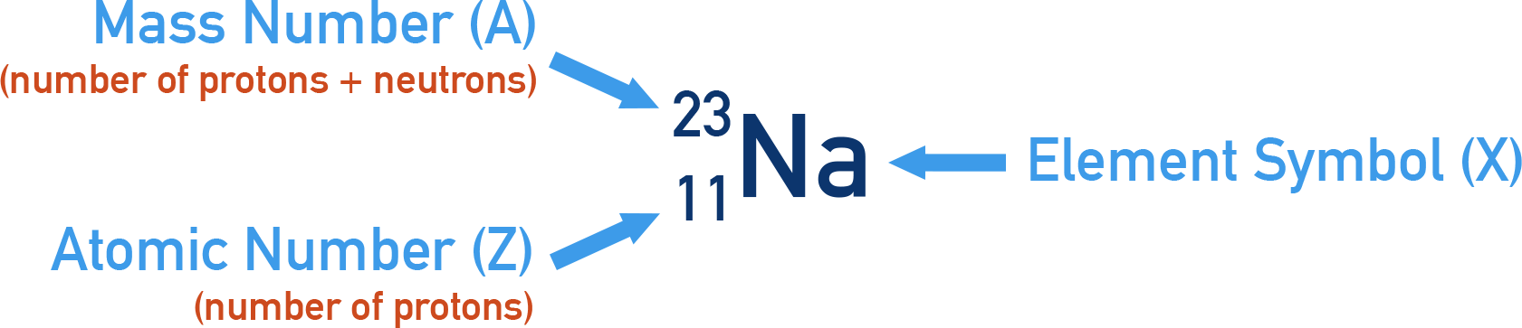 IB Chemistry diagram showing AZX nuclear notation with mass number (A), atomic number (Z), and element symbol (X).