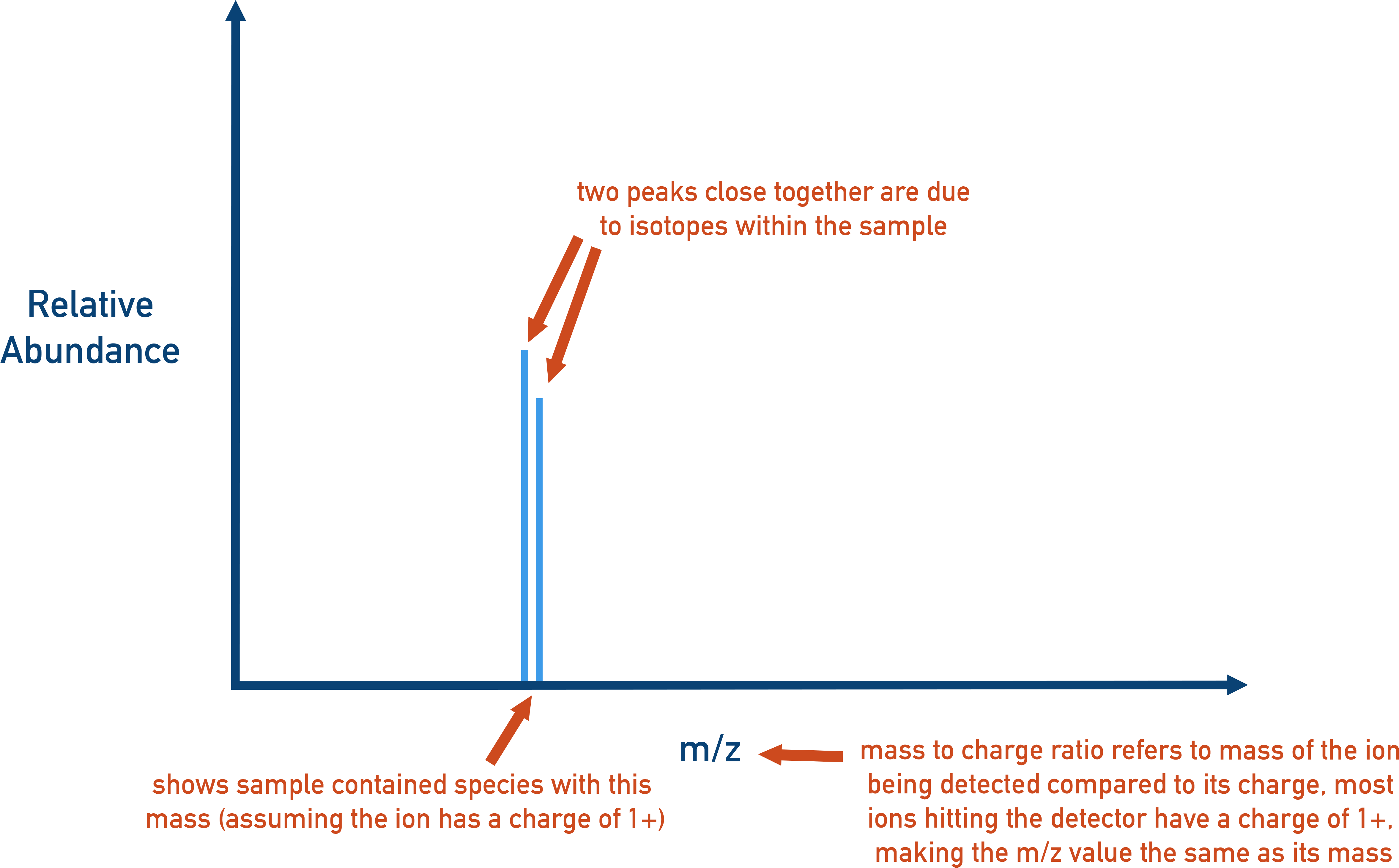 IB Chemistry mass spectrum diagram showing isotope peaks with mass-to-charge ratio and relative abundance axes.