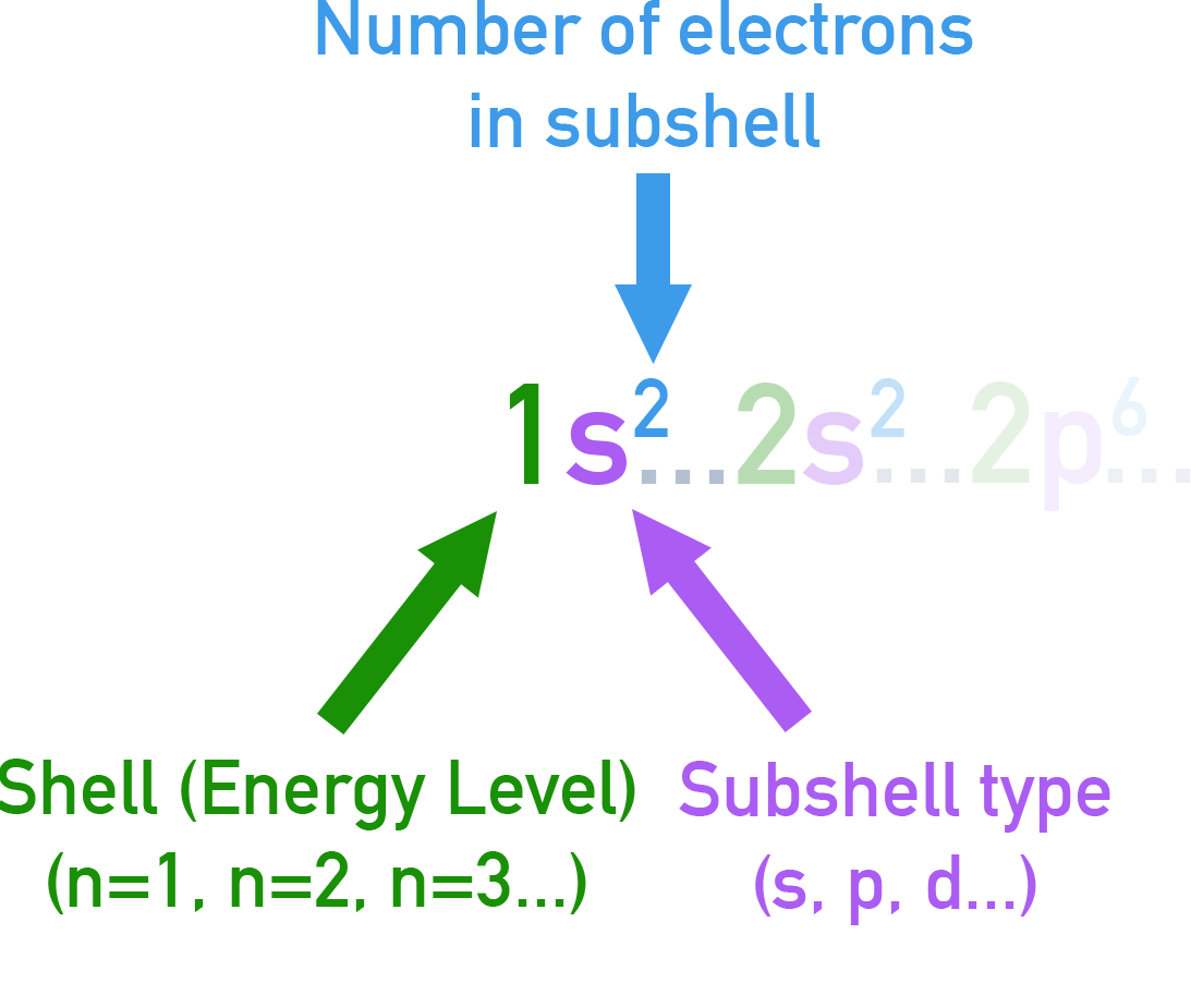 IB Chemistry electron configurations diagram showing full and condensed (noble gas) notations.