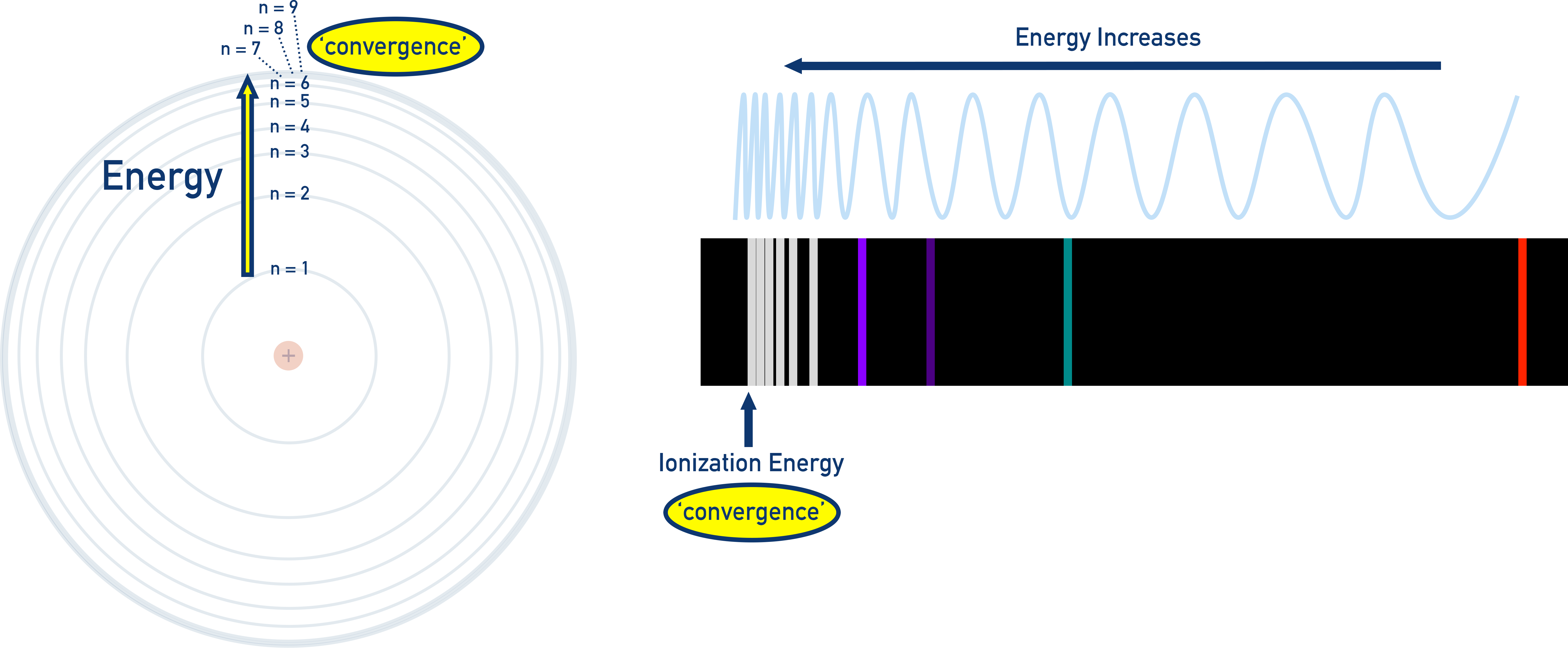 IB Chemistry hydrogen emission spectrum showing convergence limit at high frequency, representing ionization energy.