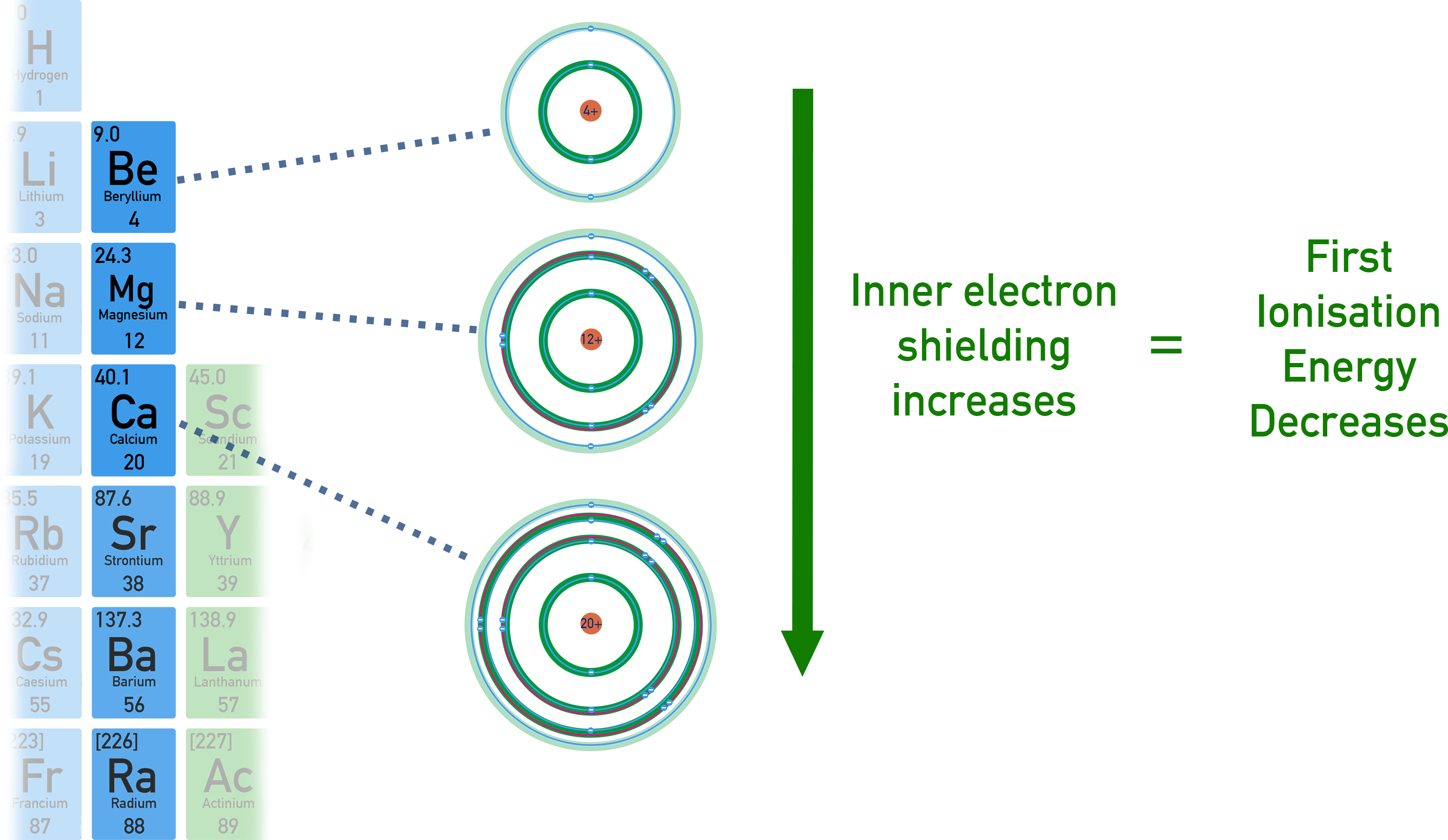 IB Chemistry trend graph showing ionization energy decreases down a group due to increased radius and shielding.