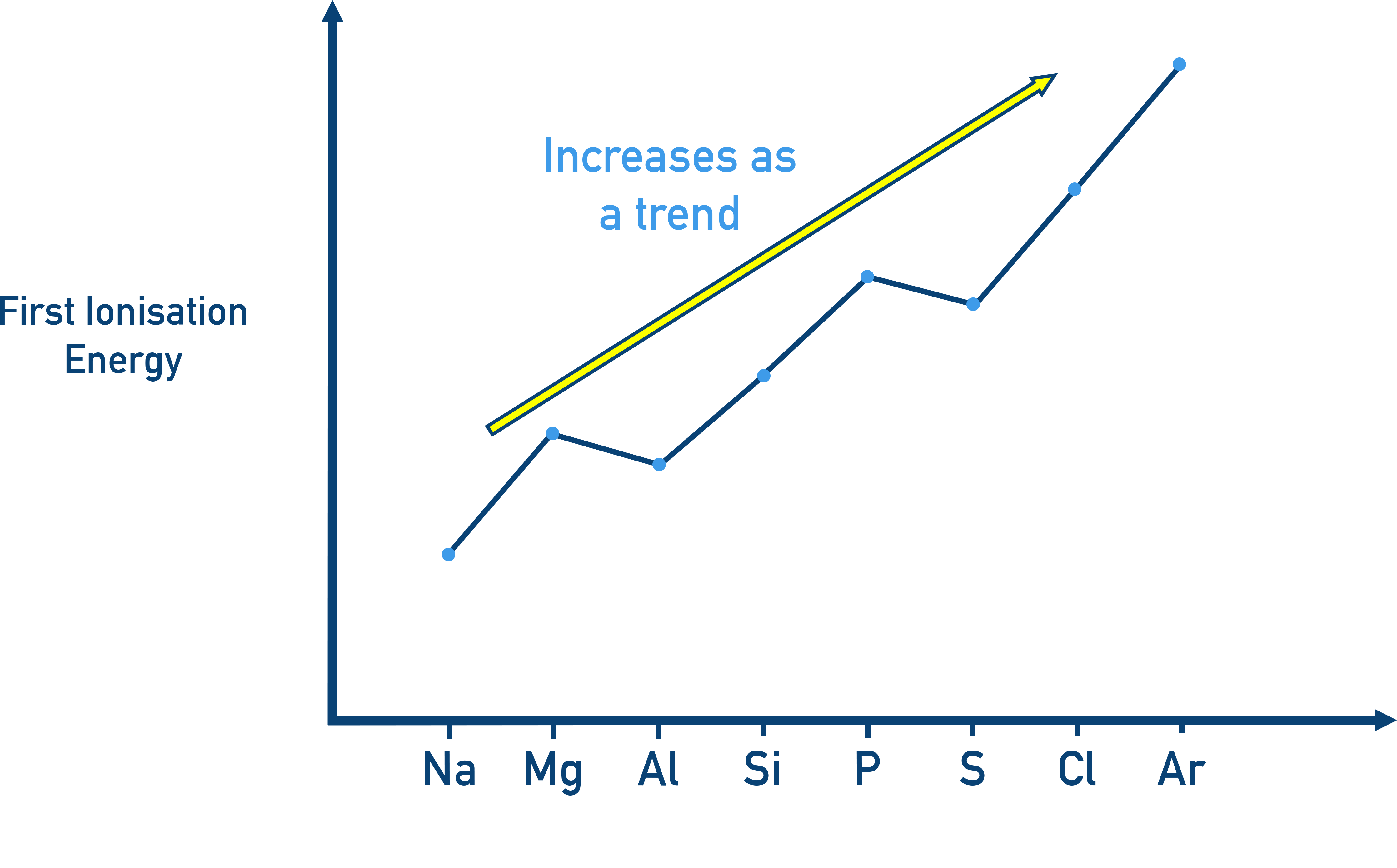 IB Chemistry graph showing ionization energy increases across a period due to increasing nuclear charge and decreasing atomic radius.