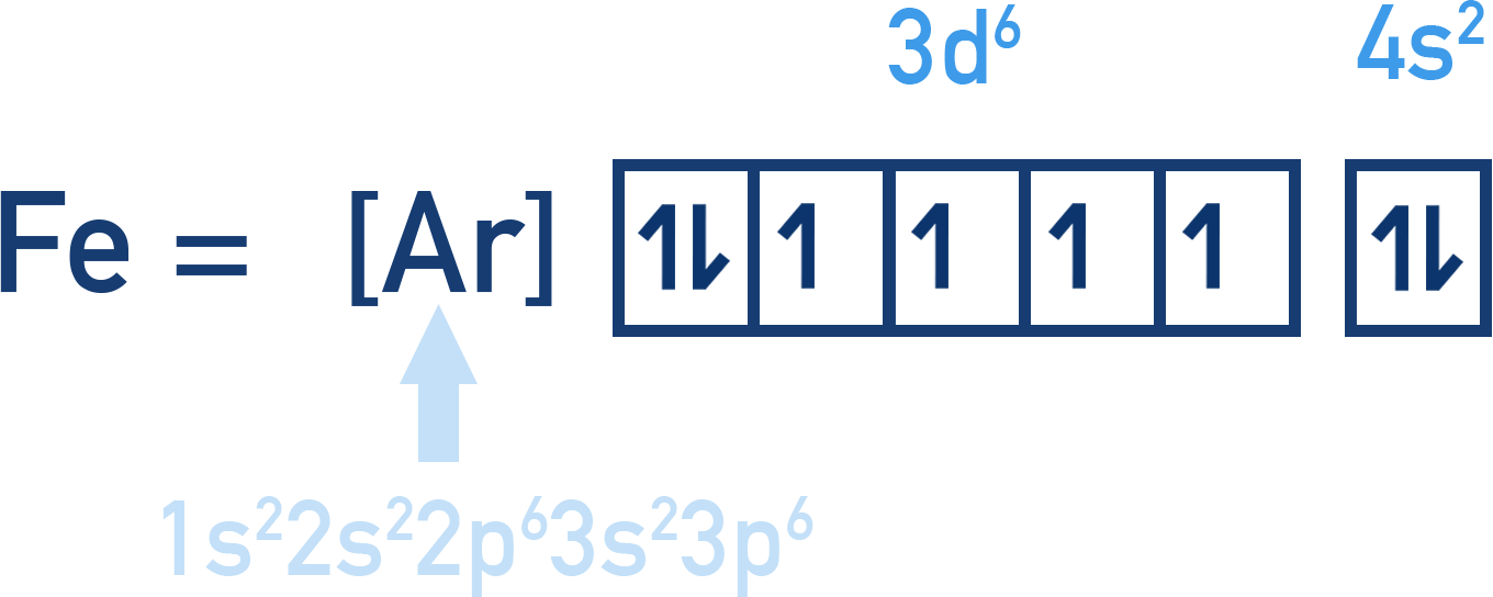 IB Chemistry diagram showing orbital arrow-in-box configuration for iron (Fe), illustrating 1s to 4s and 3d orbital filling.