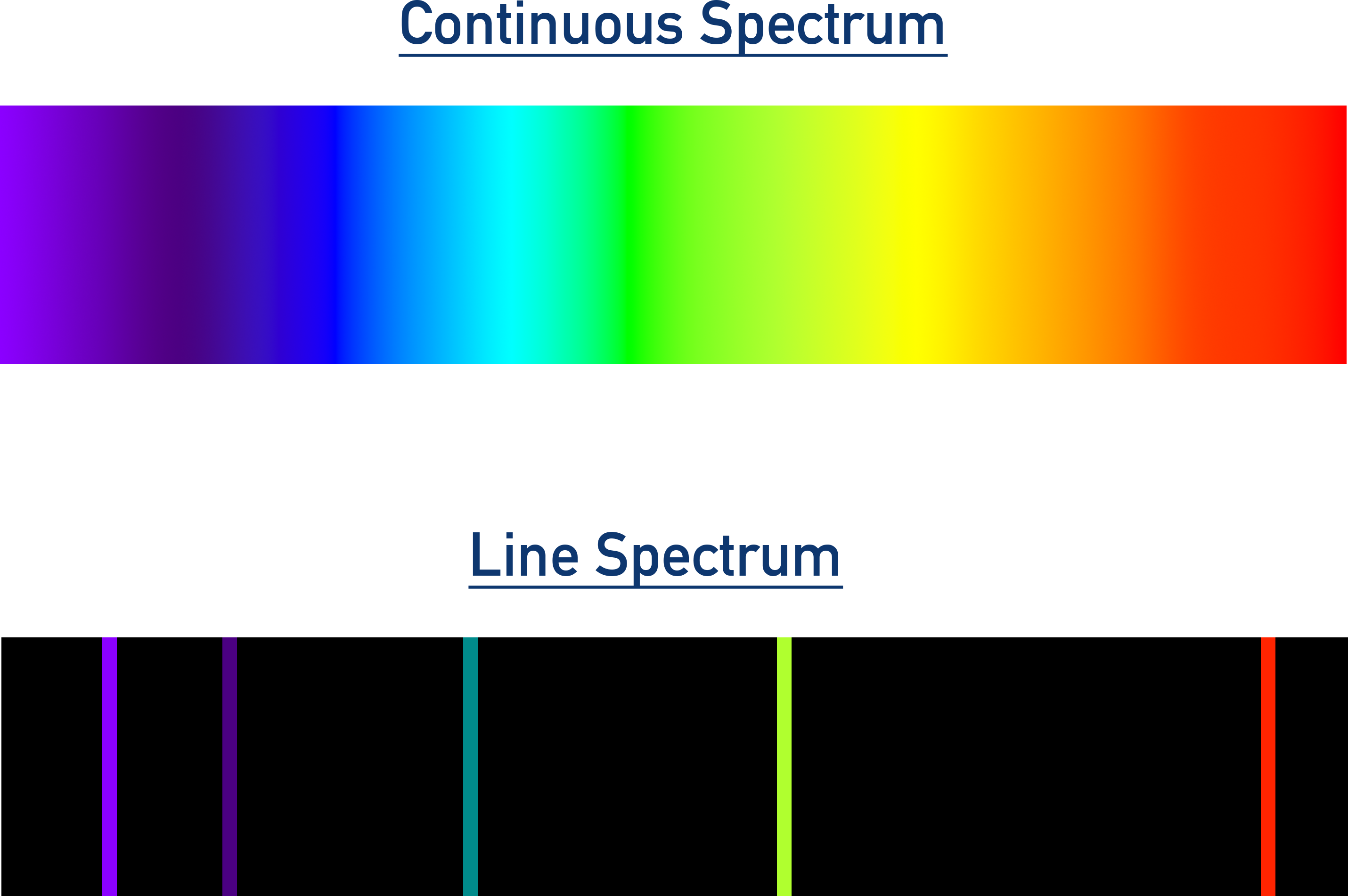 IB Chemistry diagram comparing a continuous rainbow spectrum with a line spectrum showing discrete lines for hydrogen.