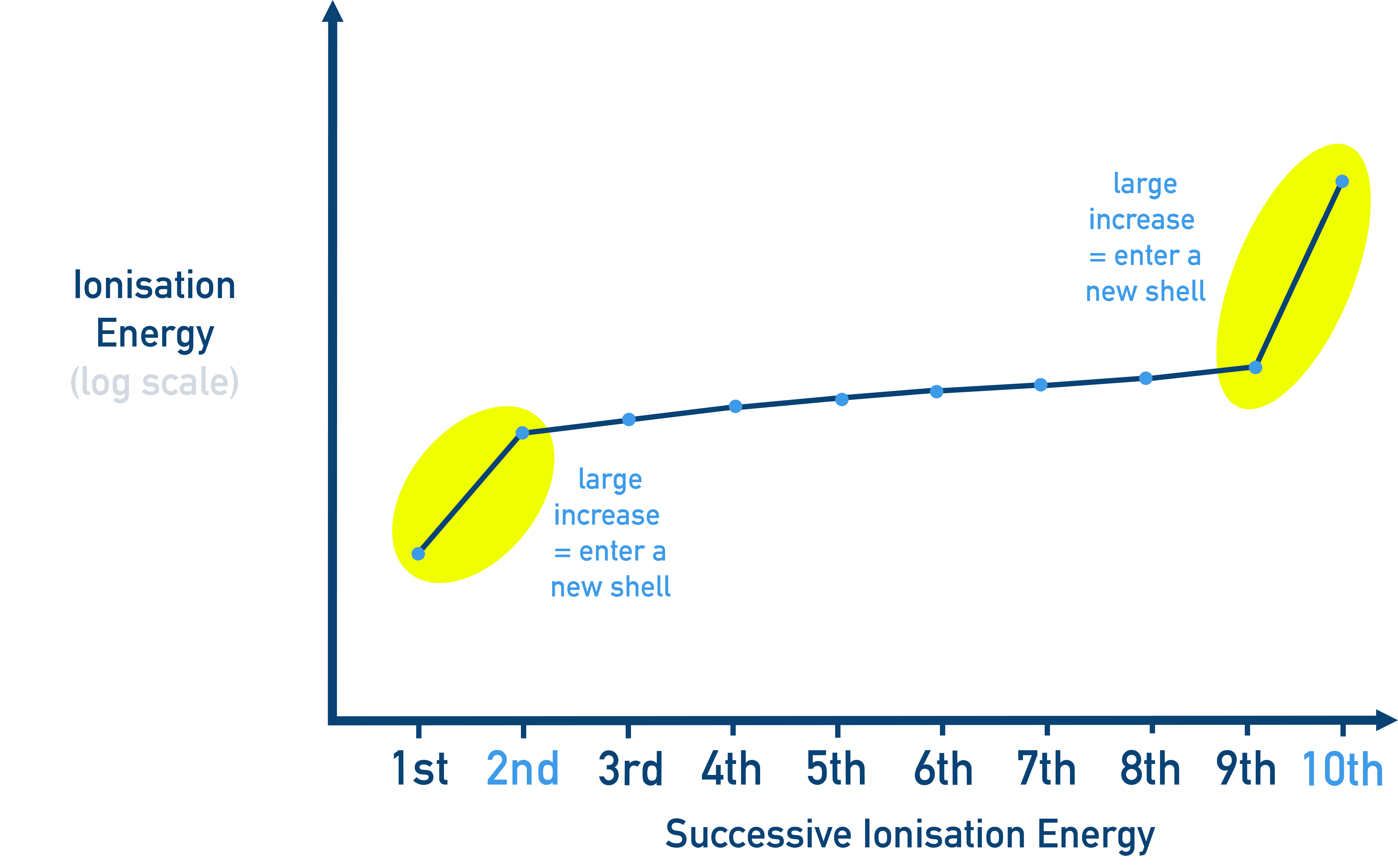 IB Chemistry bar graph showing successive ionization energies of an element with a large jump after the third ionization.