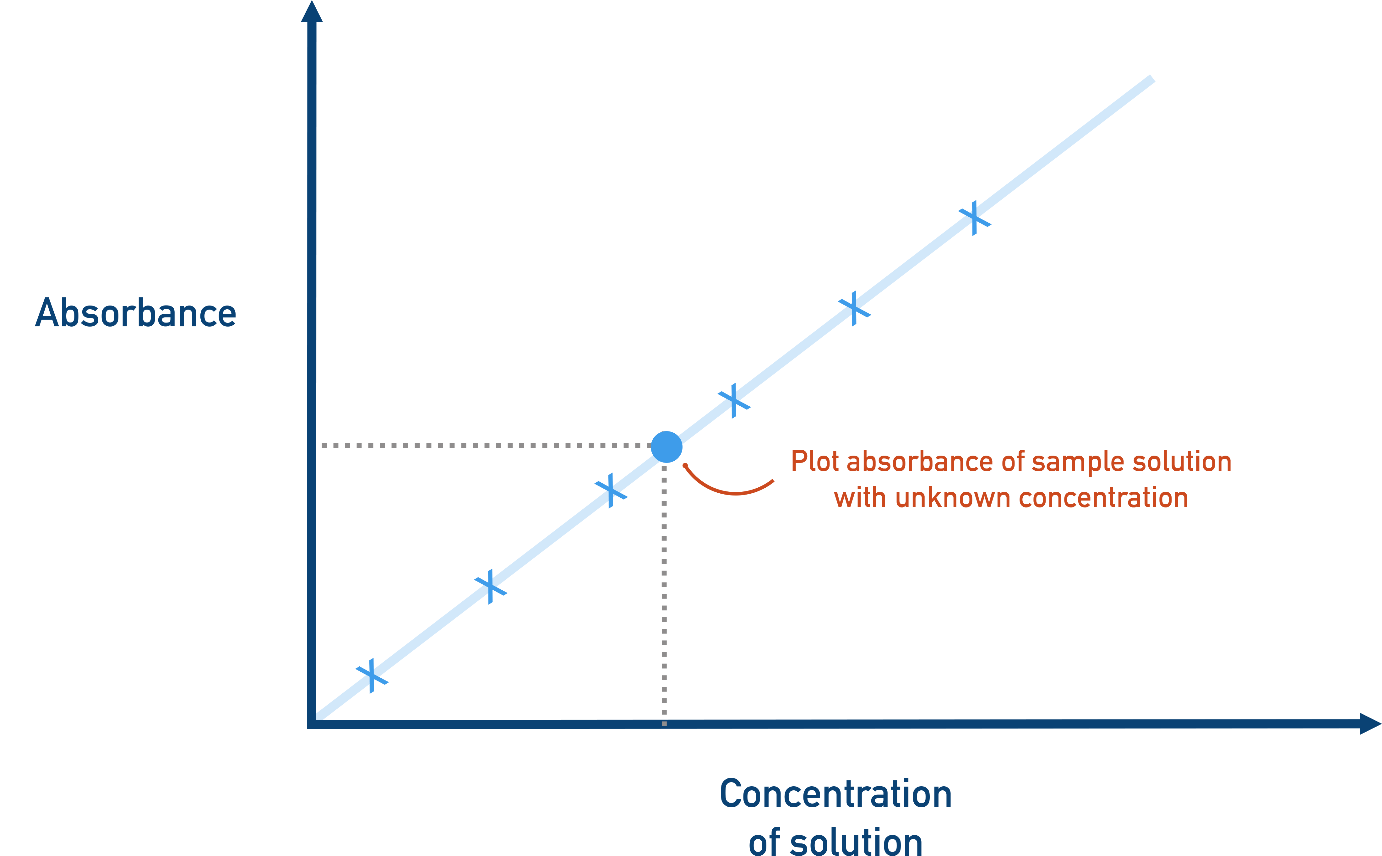 IB Chemistry graph showing a calibration curve with absorbance plotted against concentration to determine unknown values.