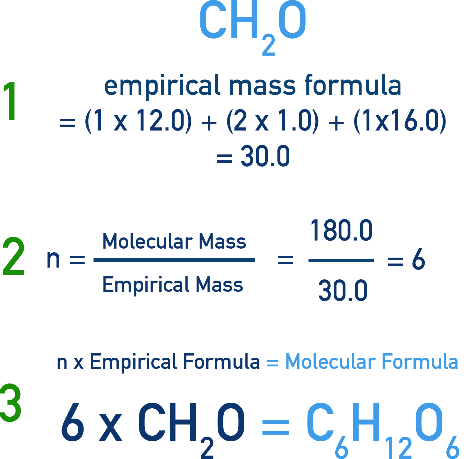 IB Chemistry worked example showing CH2O empirical mass of 30.0, n = 180/30 = 6, giving molecular formula C6H12O6.
