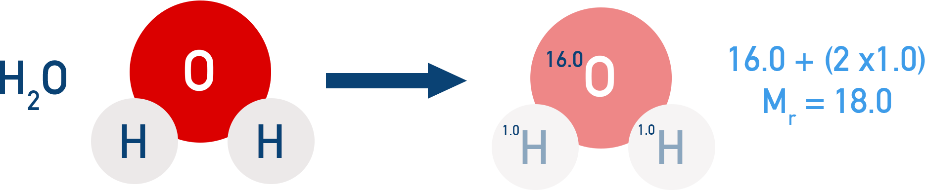 IB Chemistry example showing Mr calculation for water H2O using Ar values of hydrogen and oxygen.