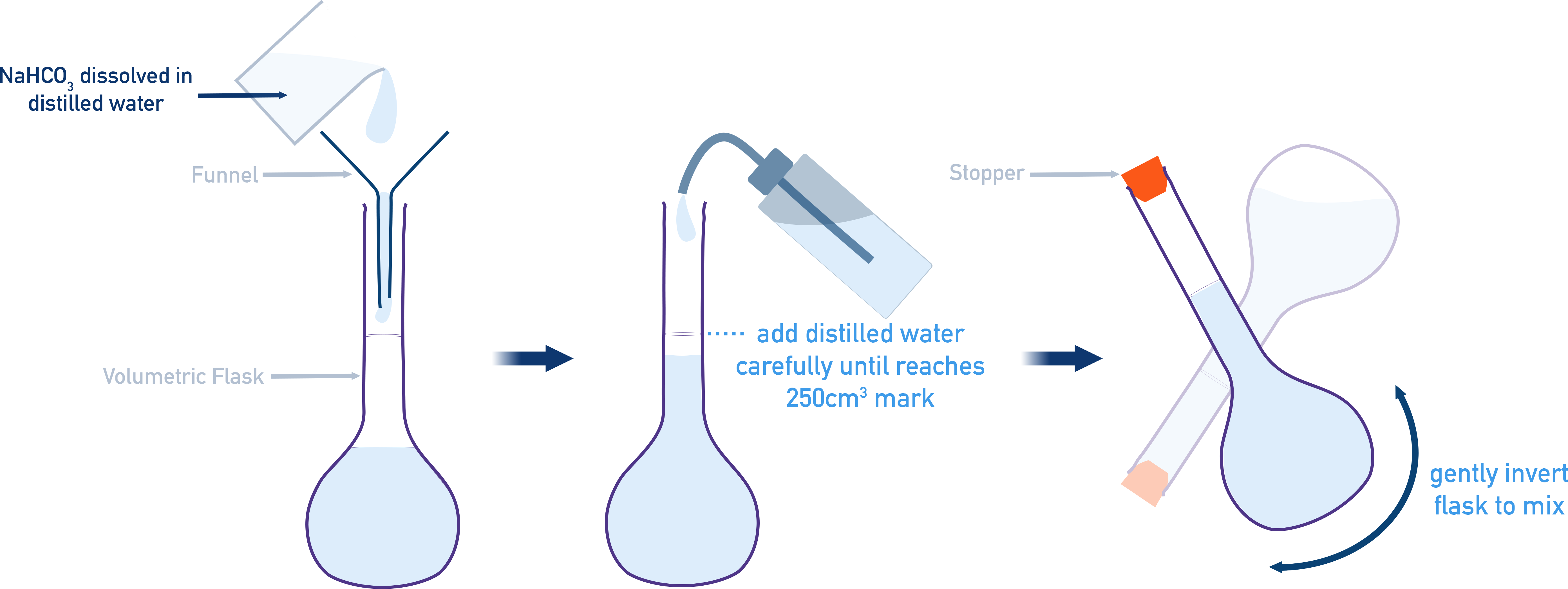 IB Chemistry diagram showing a volumetric flask used in preparation of standard solution.