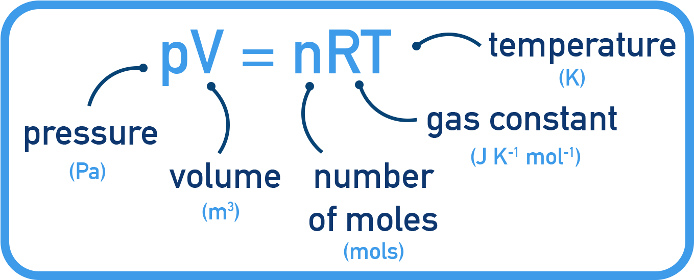IB Chemistry diagram of the ideal gas equation showing pV = nRT and its variables.