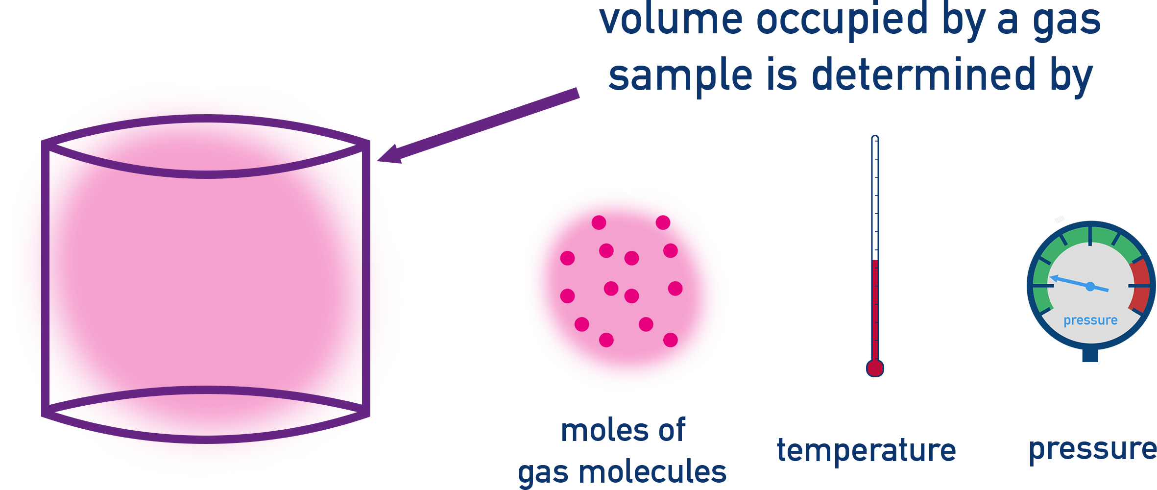 IB Chemistry diagram showing ideal gas assumptions including random motion, negligible particle volume, no intermolecular forces, and elastic collisions.