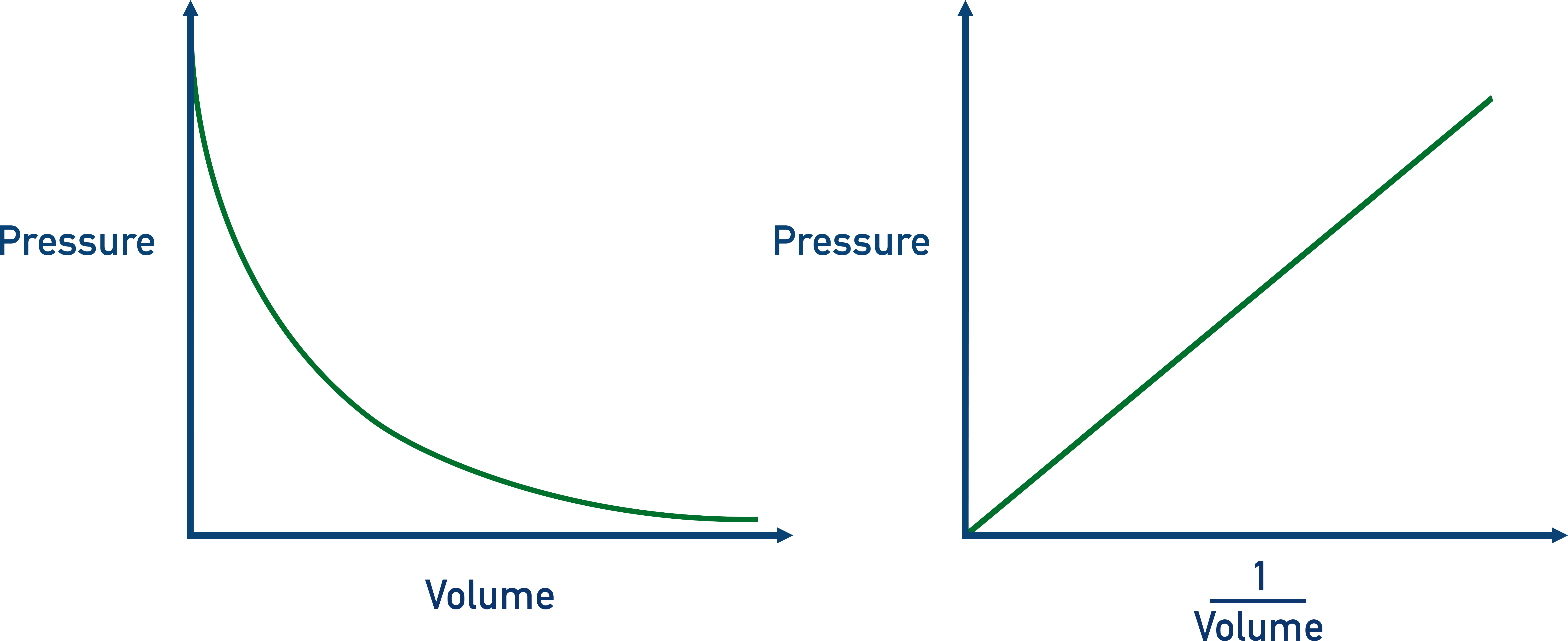 IB Chemistry graph showing inverse relationship between pressure and volume.