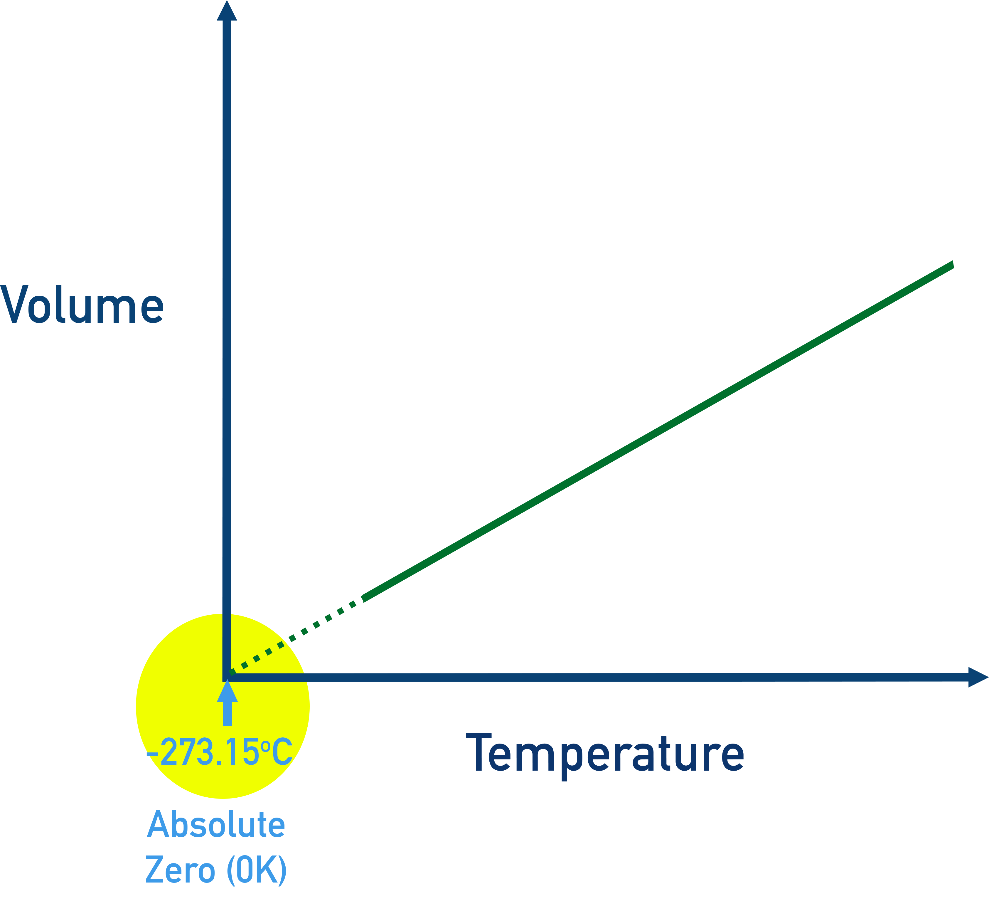 IB Chemistry graph showing direct proportionality between volume and temperature.