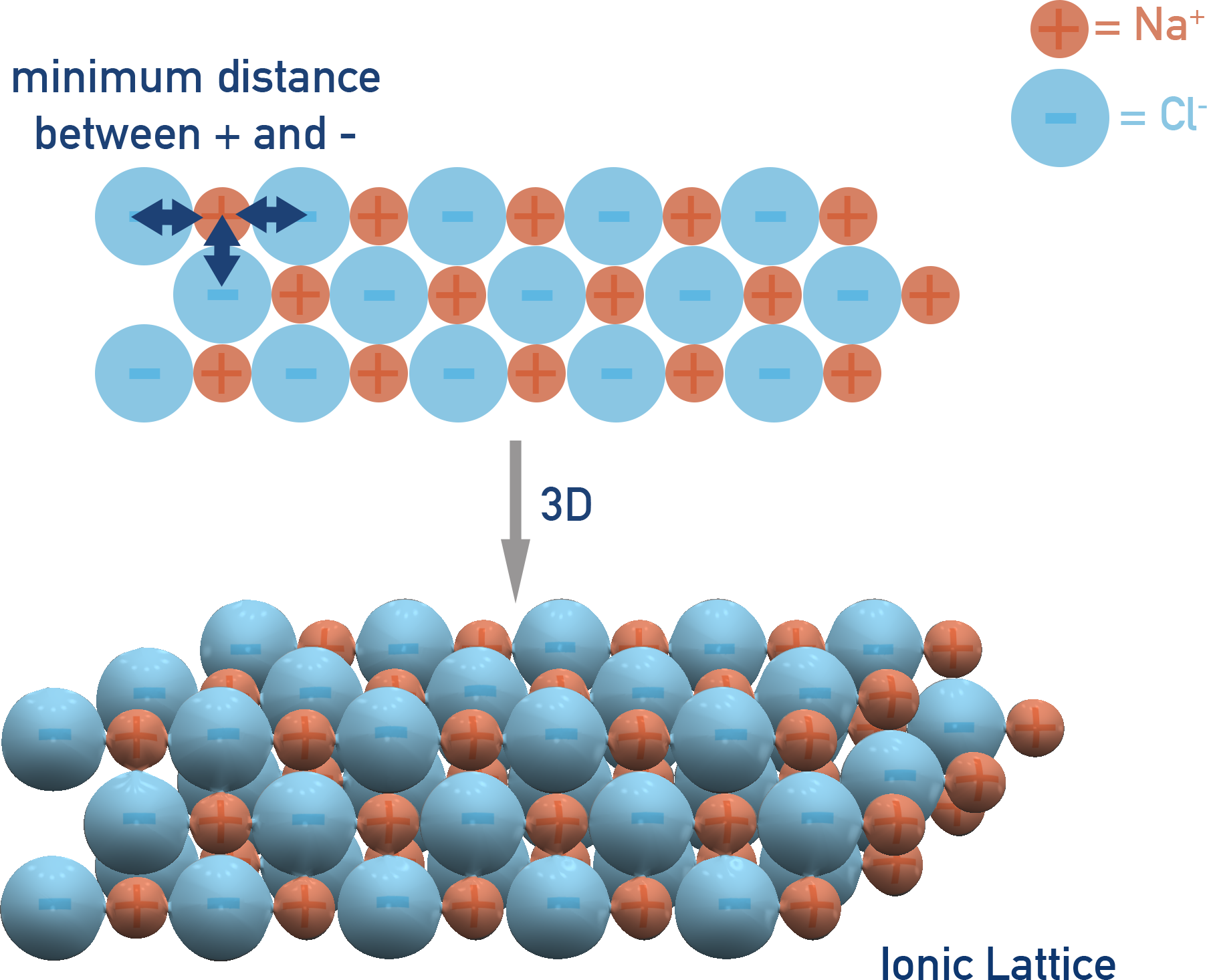 IB Chemistry diagram of ionic lattice showing 3D arrangement of alternating Na+ and Cl- ions.