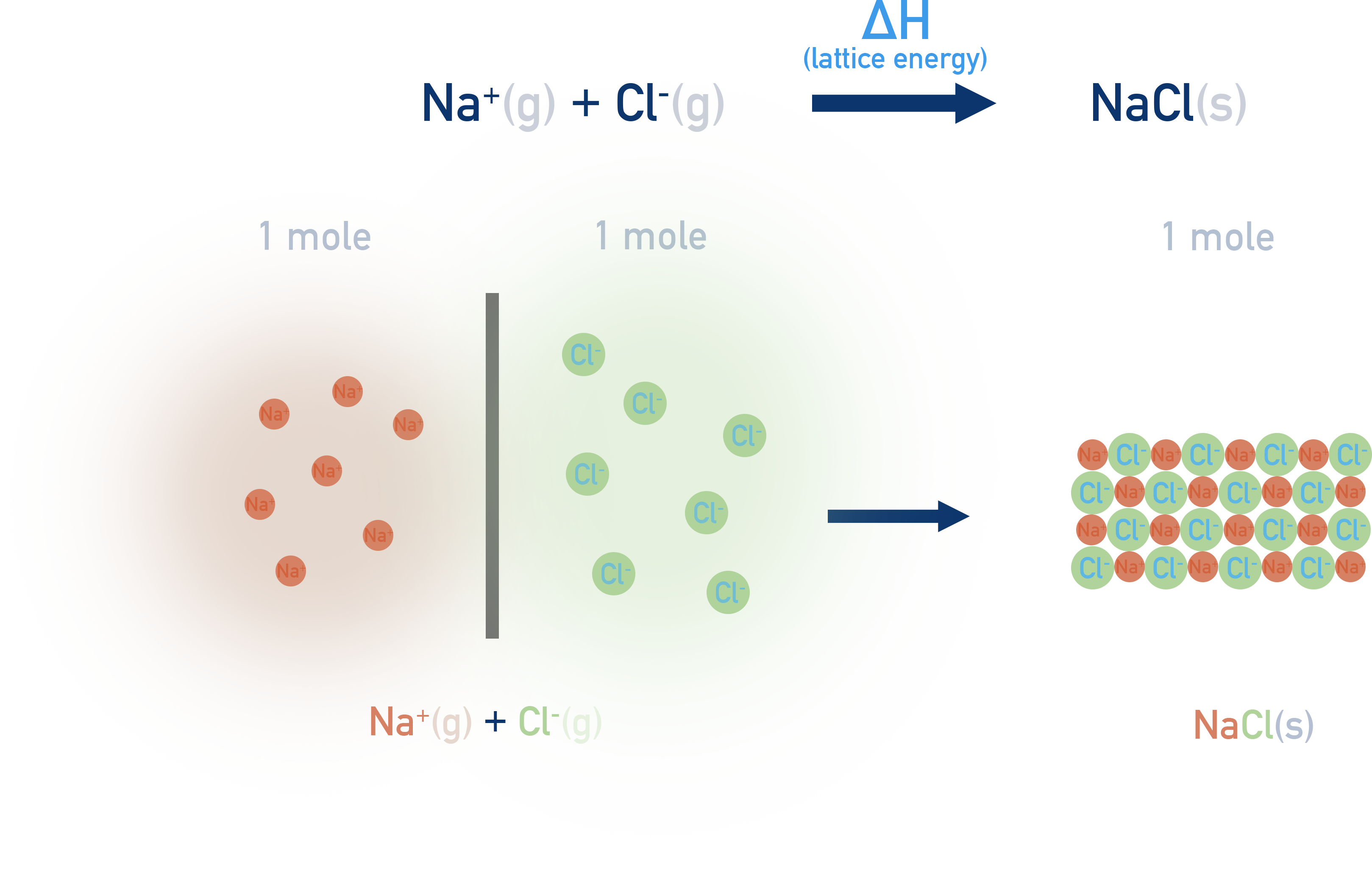 IB Chemistry diagram showing lattice enthalpy as the energy released when gaseous ions form a lattice.