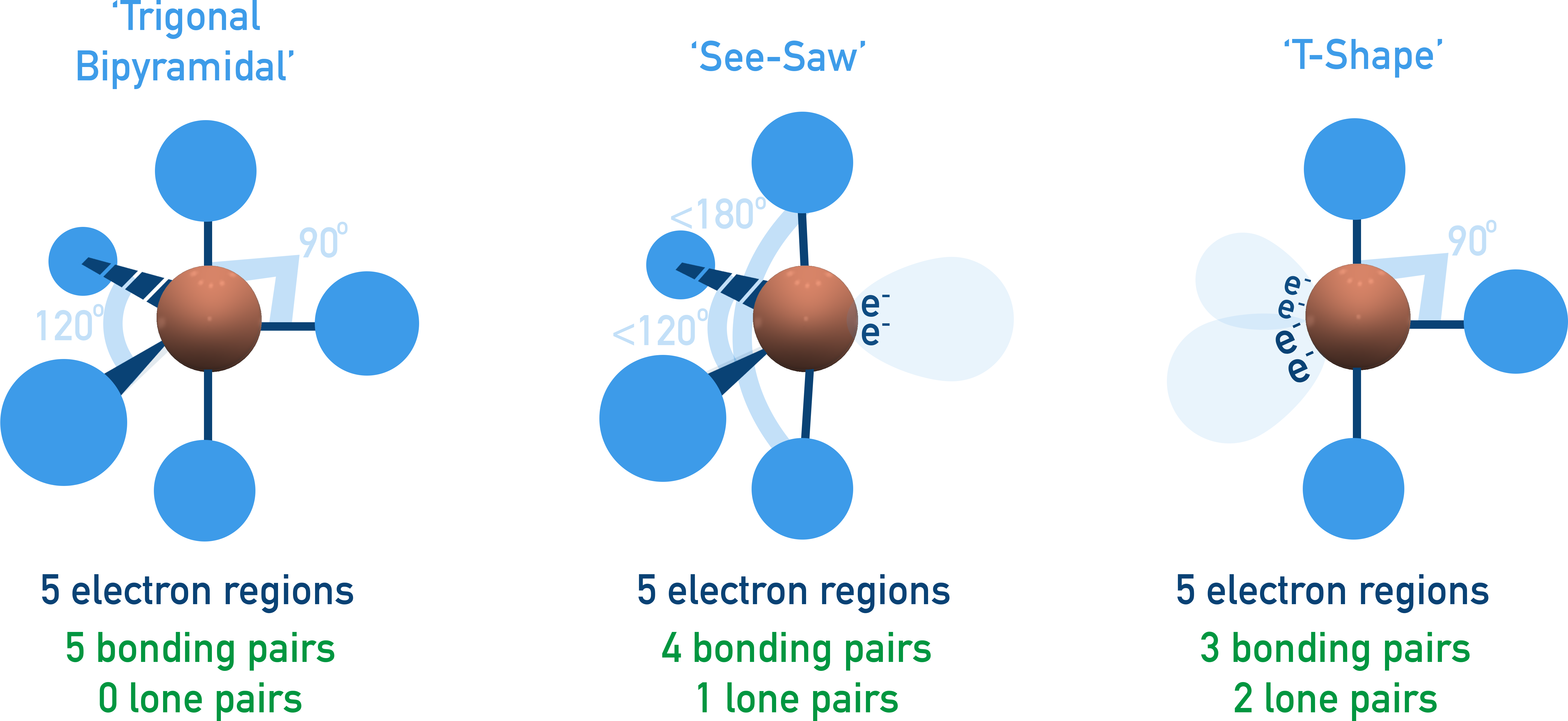 IB Chemistry VSEPR diagram showing trigonal bipyramidal arrangement with 5 electron domains.