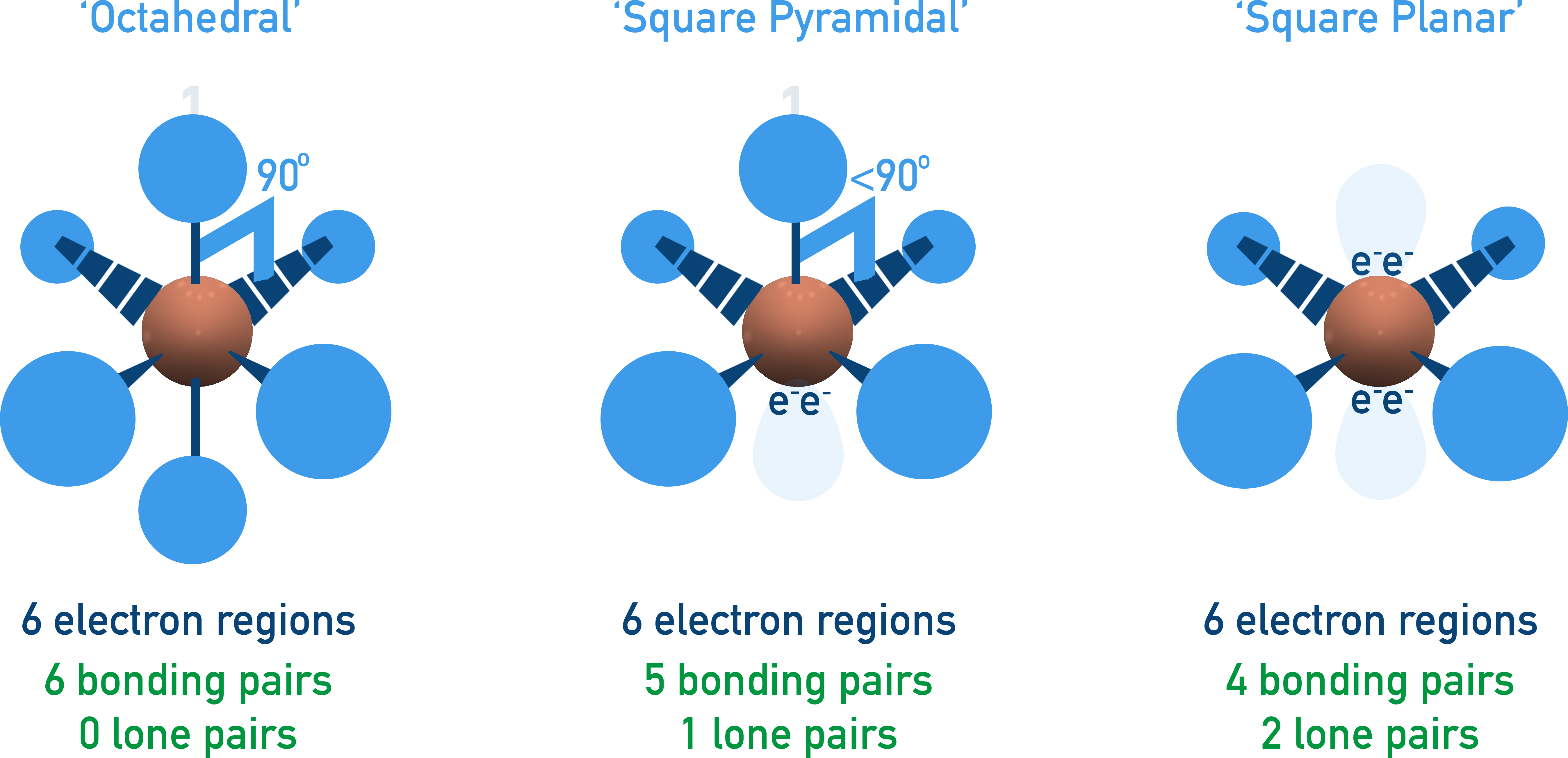 IB Chemistry VSEPR diagram showing octahedral arrangement with 6 electron domains.