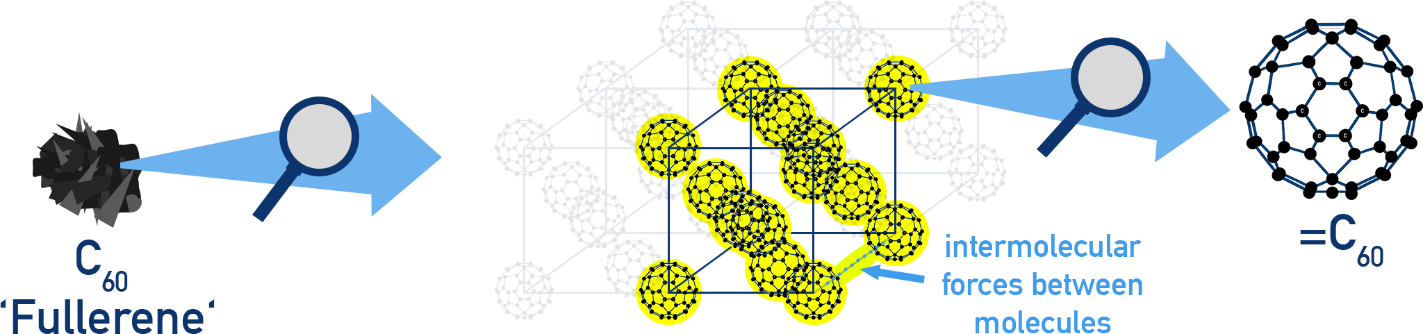 IB Chemistry diagram of fullerene C60 showing spherical molecular structure composed of pentagons and hexagons.