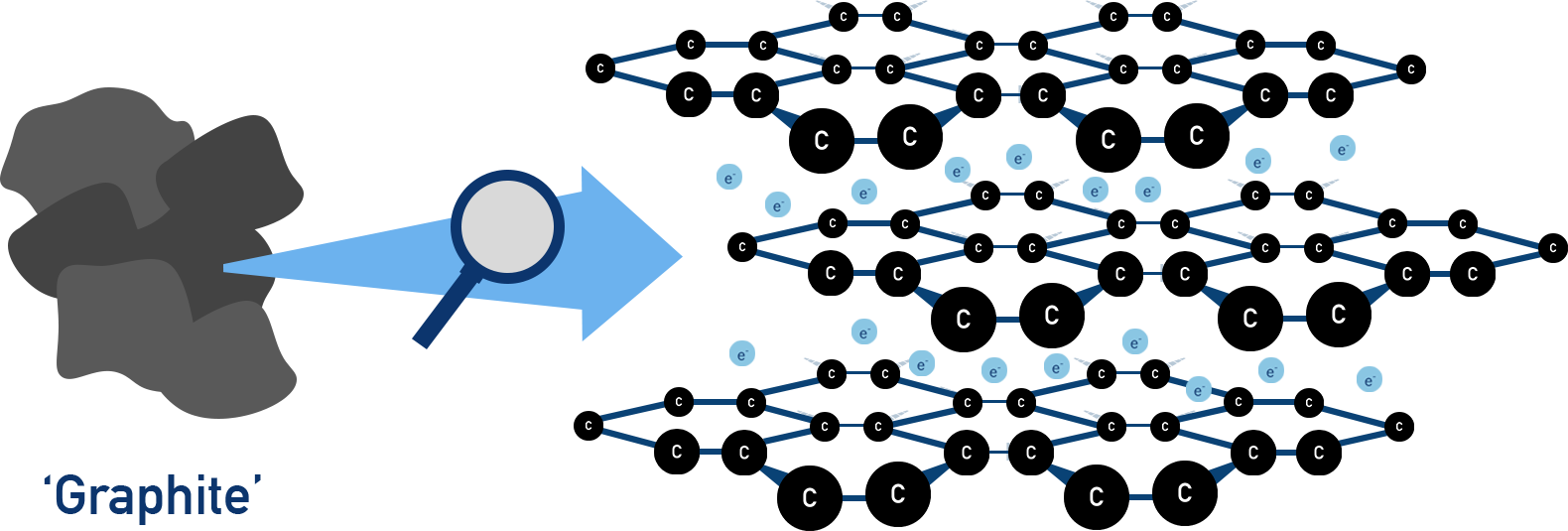IB Chemistry diagram of graphite showing layers of hexagonal carbon sheets with delocalised electrons and weak interlayer forces.