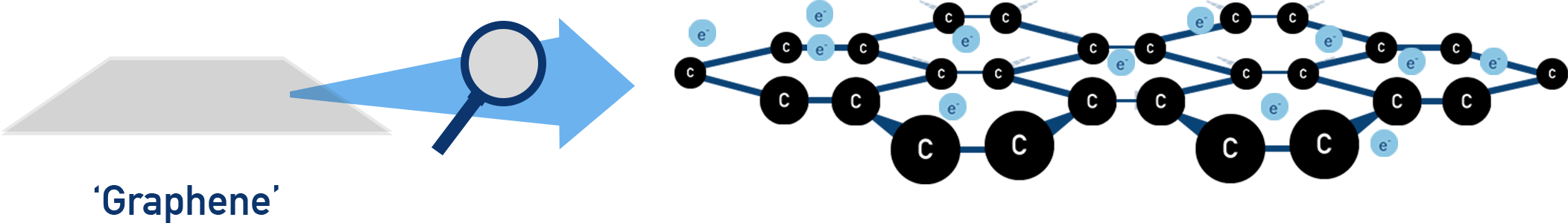 IB Chemistry diagram of graphene showing a single hexagonal layer of sp2 carbon with fully delocalised electrons.