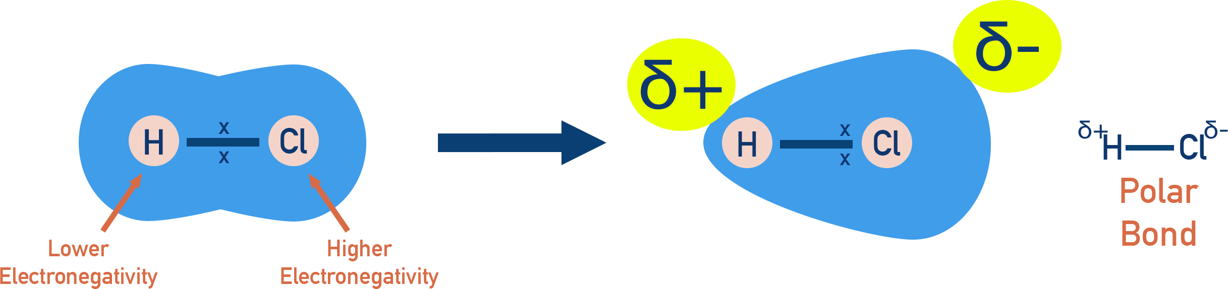 IB Chemistry diagram showing bond polarity in HCl with electron density pulled toward chlorine.