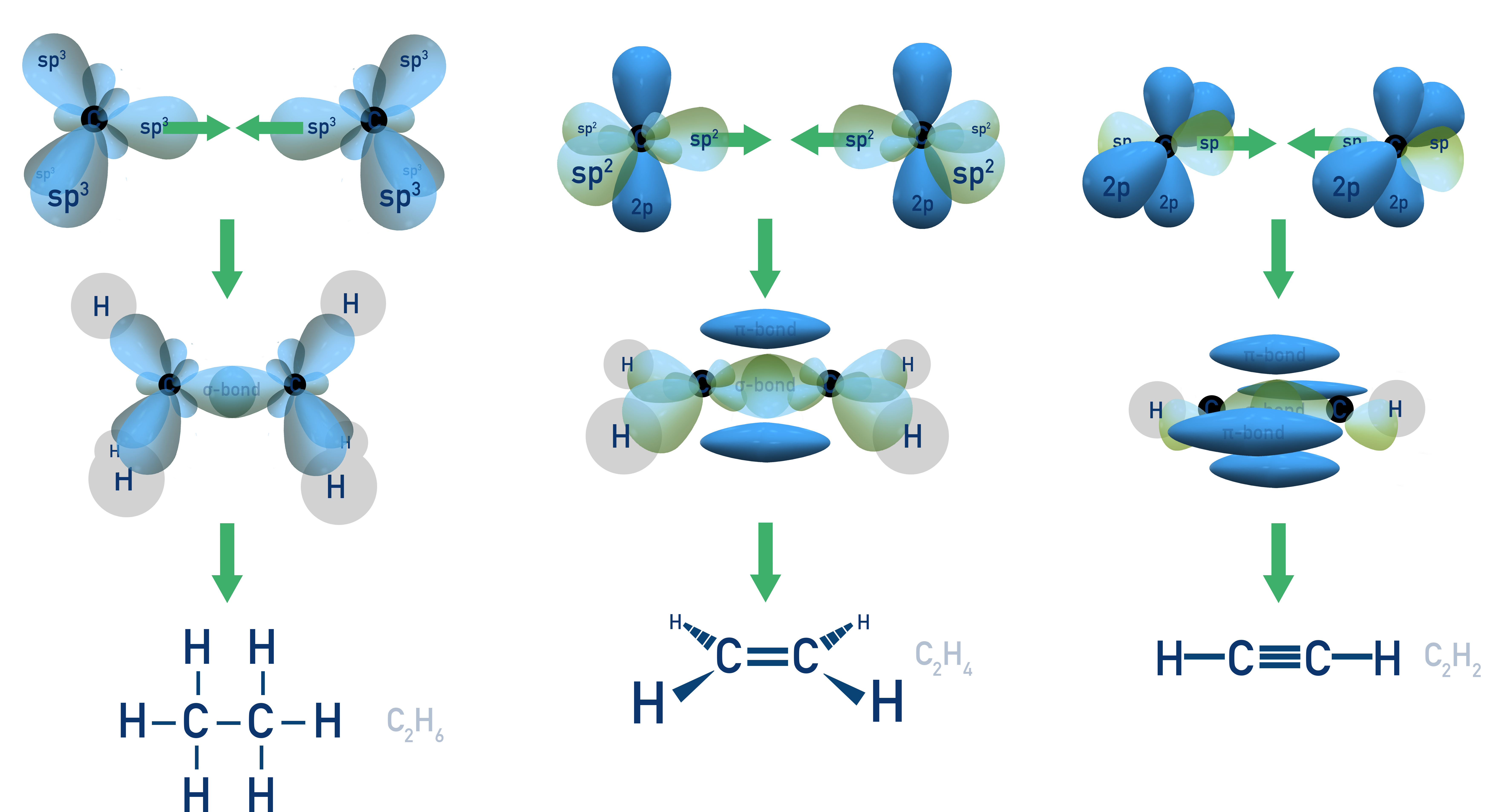 IB Chemistry diagram showing why carbon forms four covalent bonds due to hybridization.