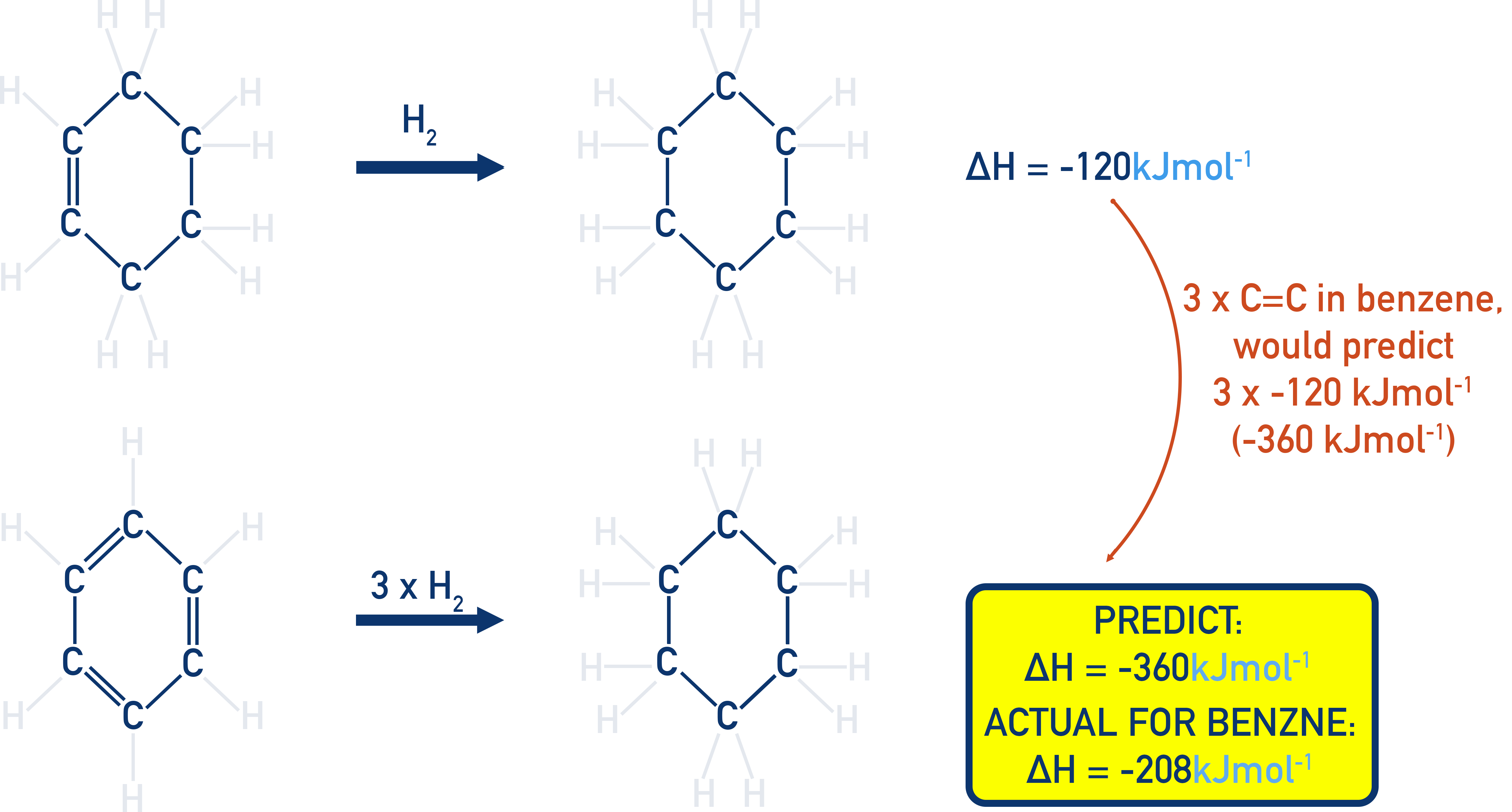 IB Chemistry diagram comparing enthalpies of hydrogenation of benzene vs theoretical Kekulé model.