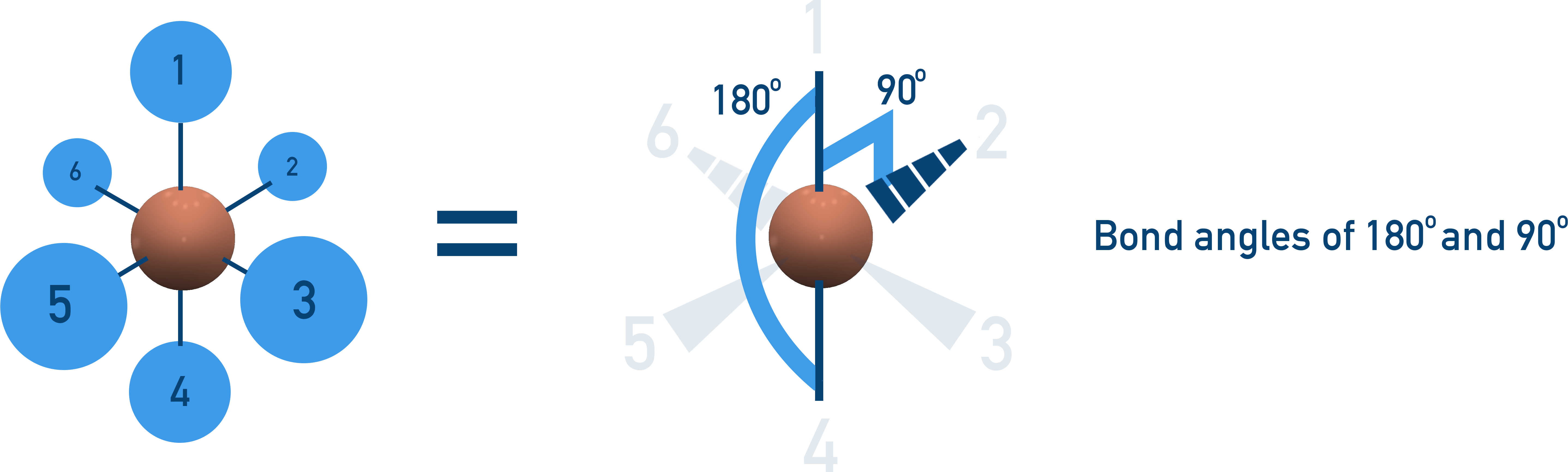 CIE A-Level Chemistry diagram showing octahedral shape with 90° and 180° bond angles