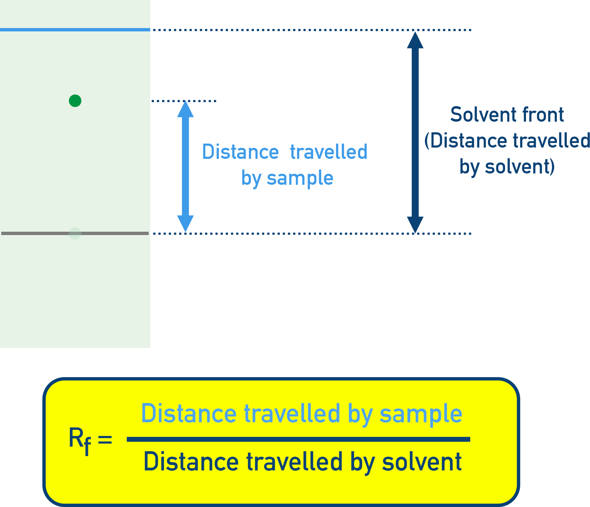 IB Chemistry diagram showing Rf value calculation from baseline to solvent front.