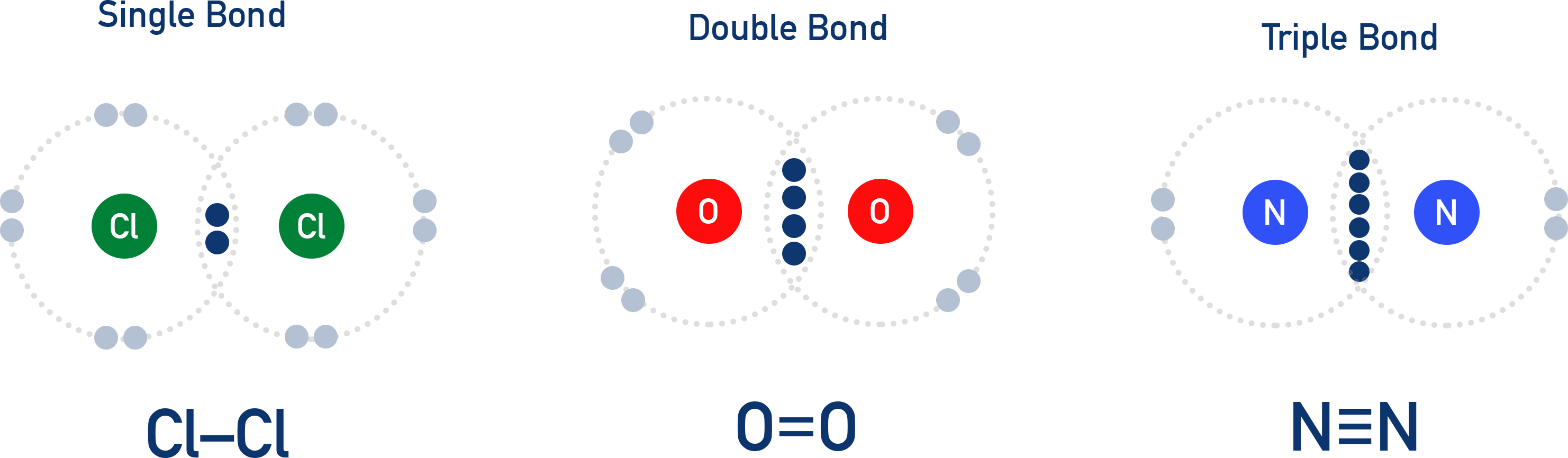 IB Chemistry diagram showing examples of single, double, and triple bonds with Cl2, O2, and N2 molecules.