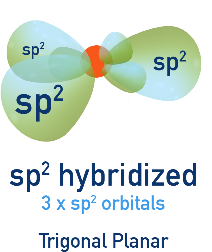 IB Chemistry diagram showing sp² hybridization with three domains and trigonal planar geometry.