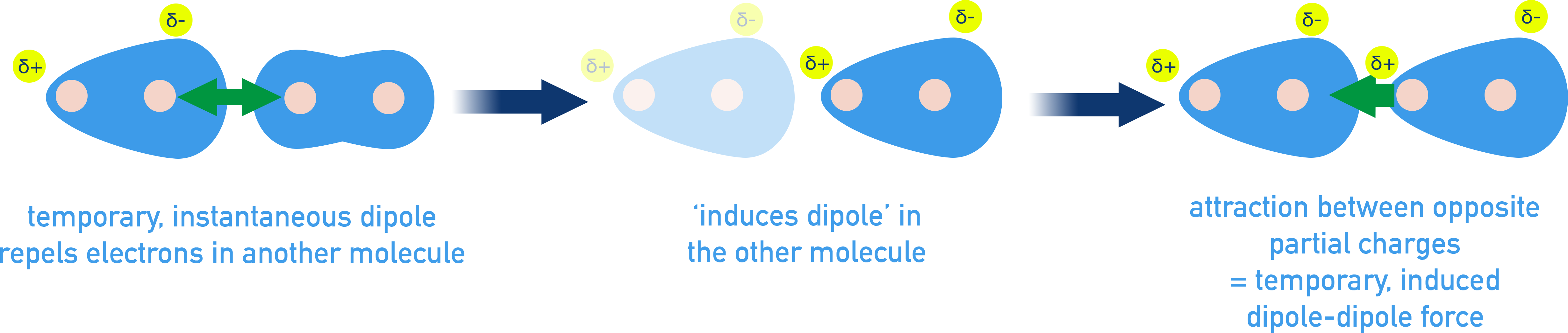 IB Chemistry diagram showing temporary dipoles causing London dispersion forces between non-polar molecules.