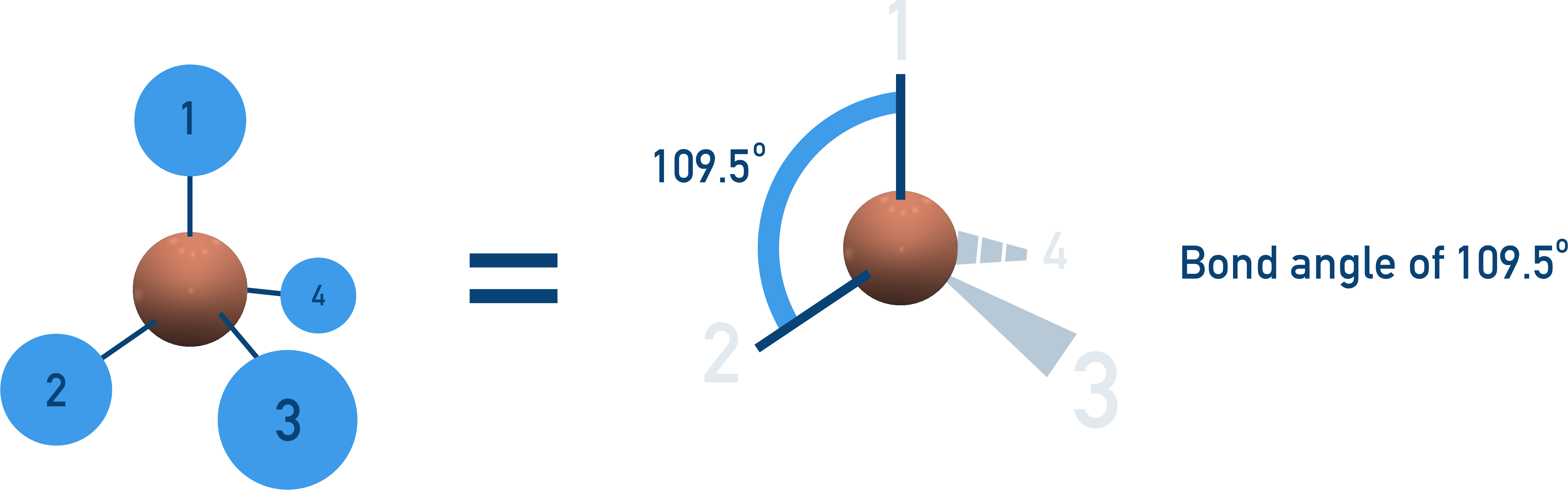 CIE A-Level Chemistry diagram showing tetrahedral shape with 109.5° bond angle