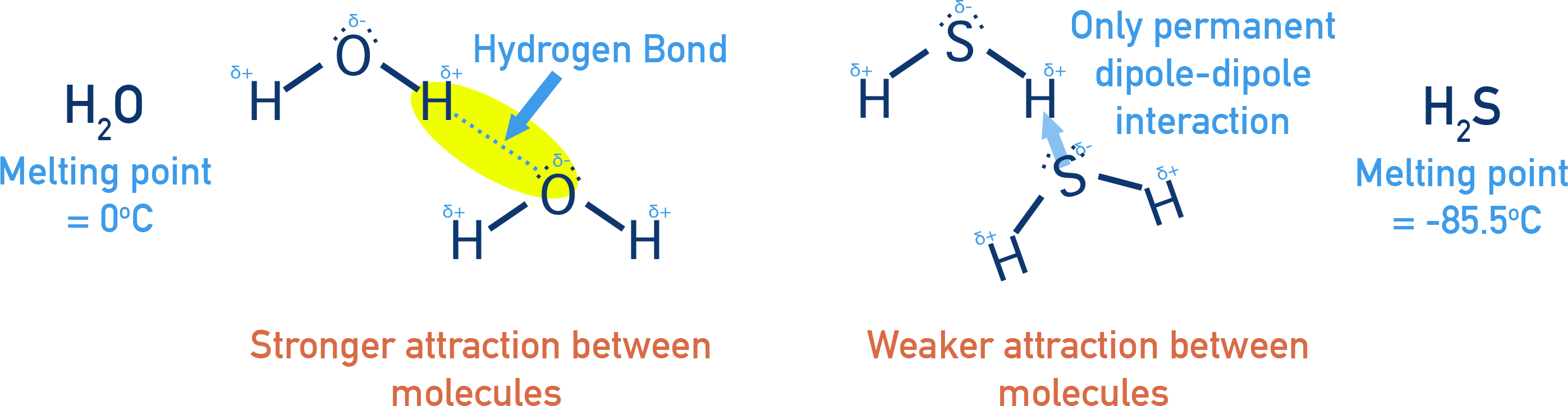 IB Chemistry comparison diagram showing hydrogen bonding in H2O versus dipole–dipole forces in H2S and their impact on boiling point and volatility.