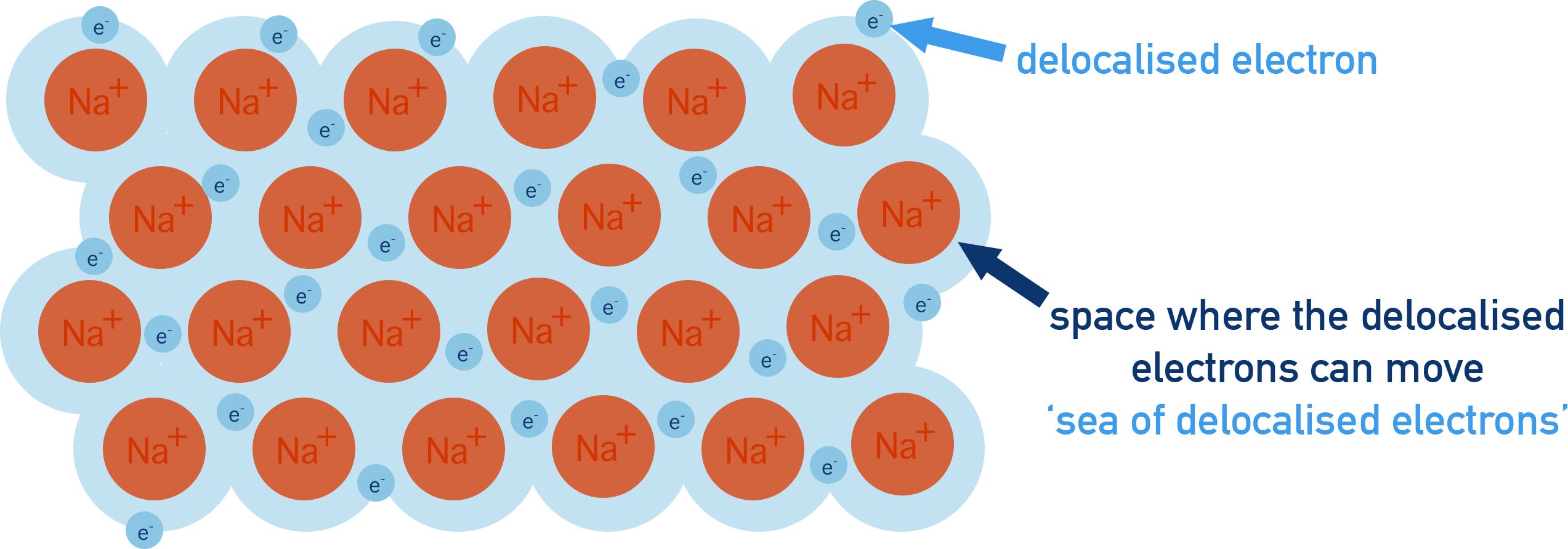 IB Chemistry schematic for sodium metal showing Na+ ion array and delocalized electron cloud maintaining the metallic bond.