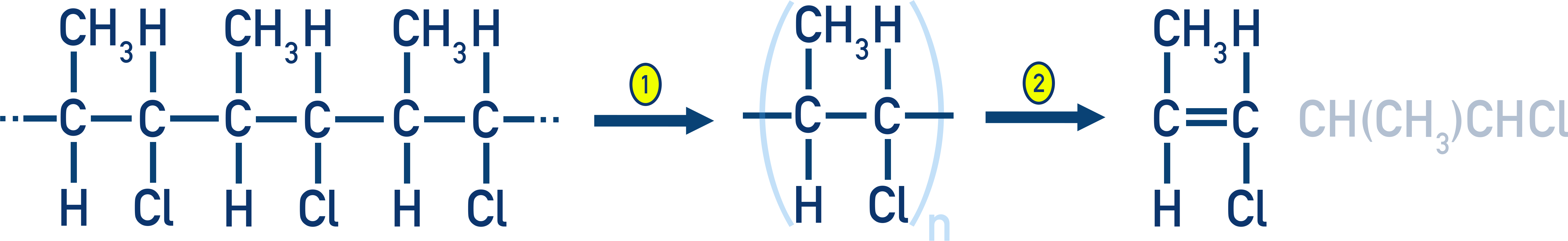 IB Chemistry example illustrating how to identify a repeating unit in a polymer chain and then restore the C=C double bond to obtain the monomer.