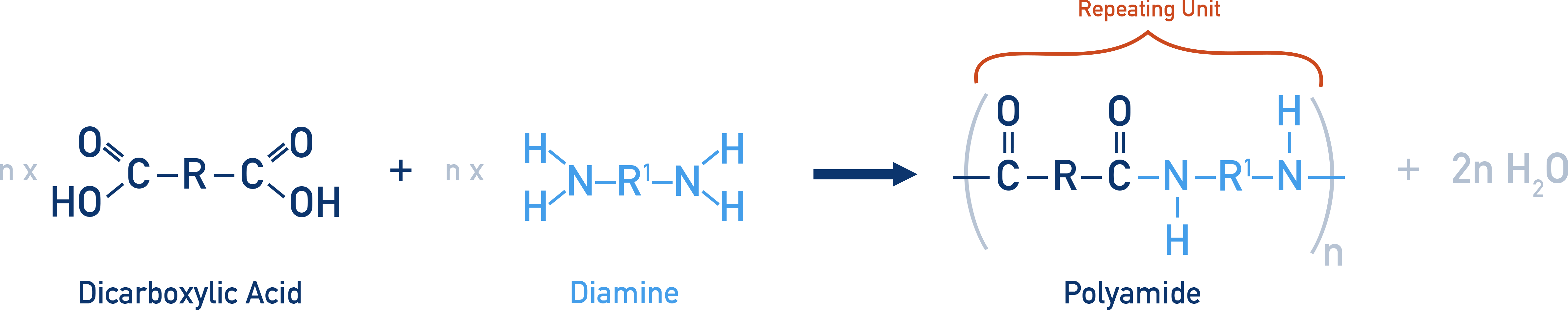 IB Chemistry schematic showing diamine and dicarboxylic acid condensing to form an amide linkage with loss of water to give a polyamide.